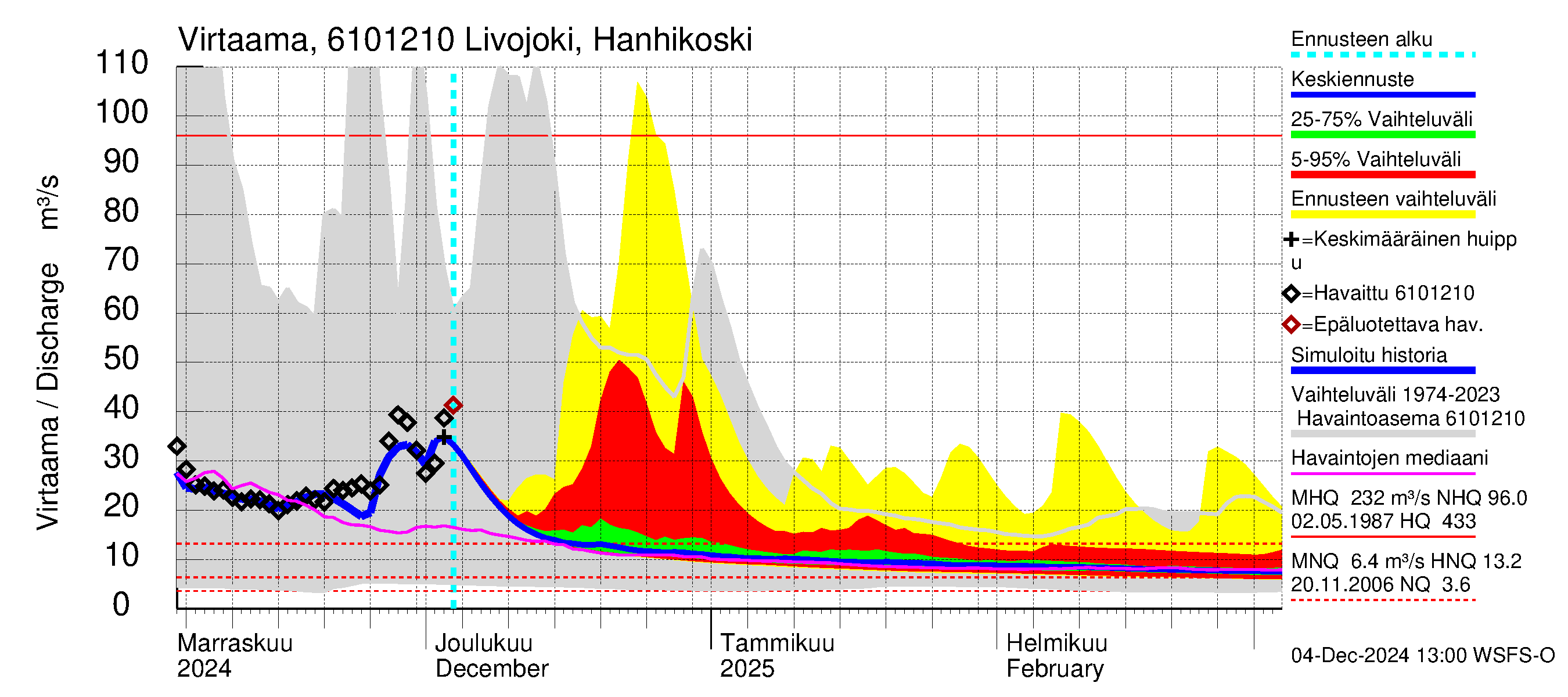 Iijoen vesistöalue - Livojoki Hanhikoski: Virtaama / juoksutus - jakaumaennuste