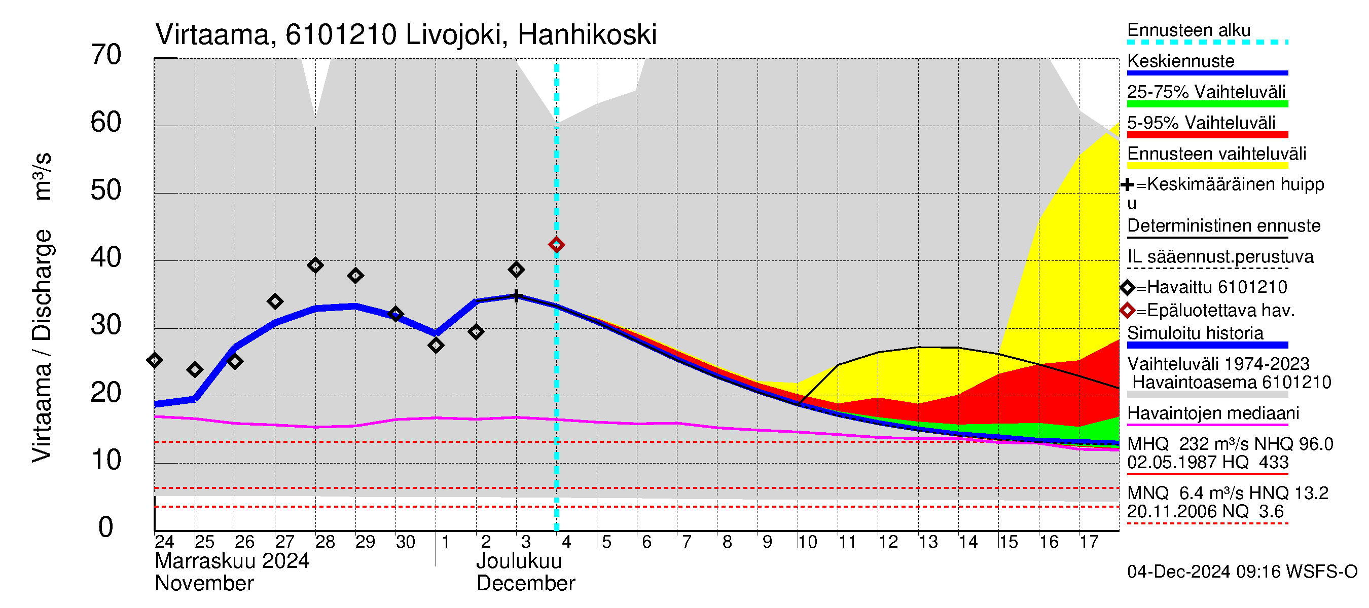 Iijoen vesistöalue - Livojoki Hanhikoski: Virtaama / juoksutus - jakaumaennuste