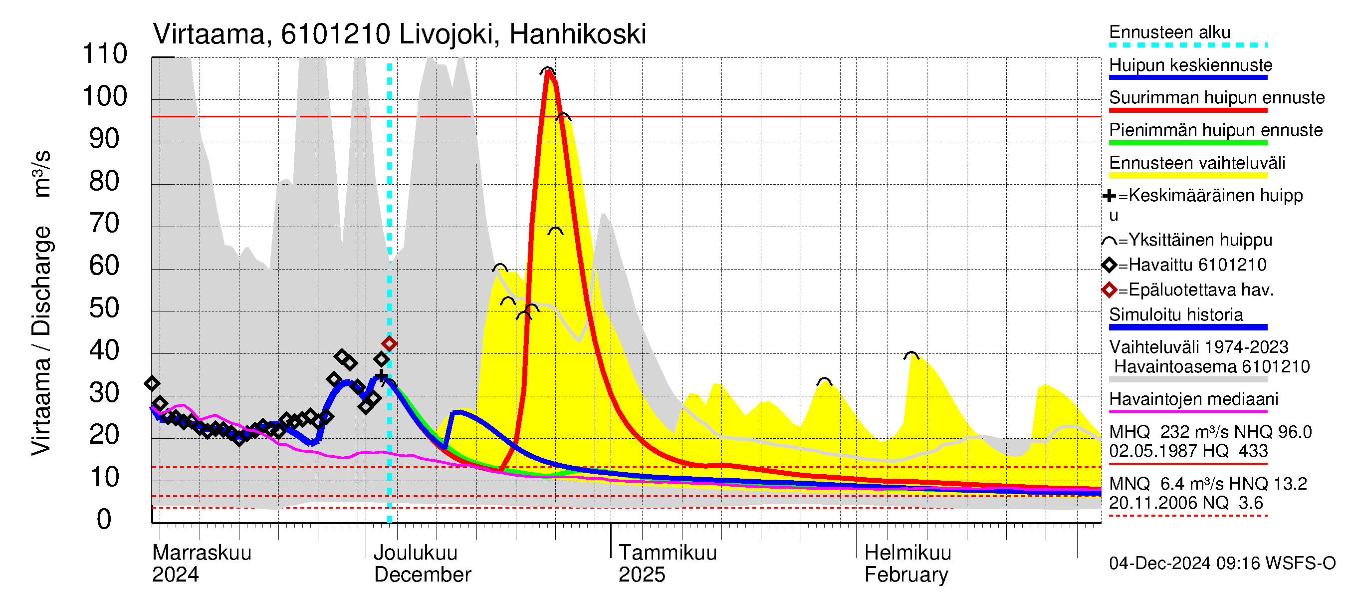 Iijoen vesistöalue - Livojoki Hanhikoski: Virtaama / juoksutus - huippujen keski- ja ääriennusteet