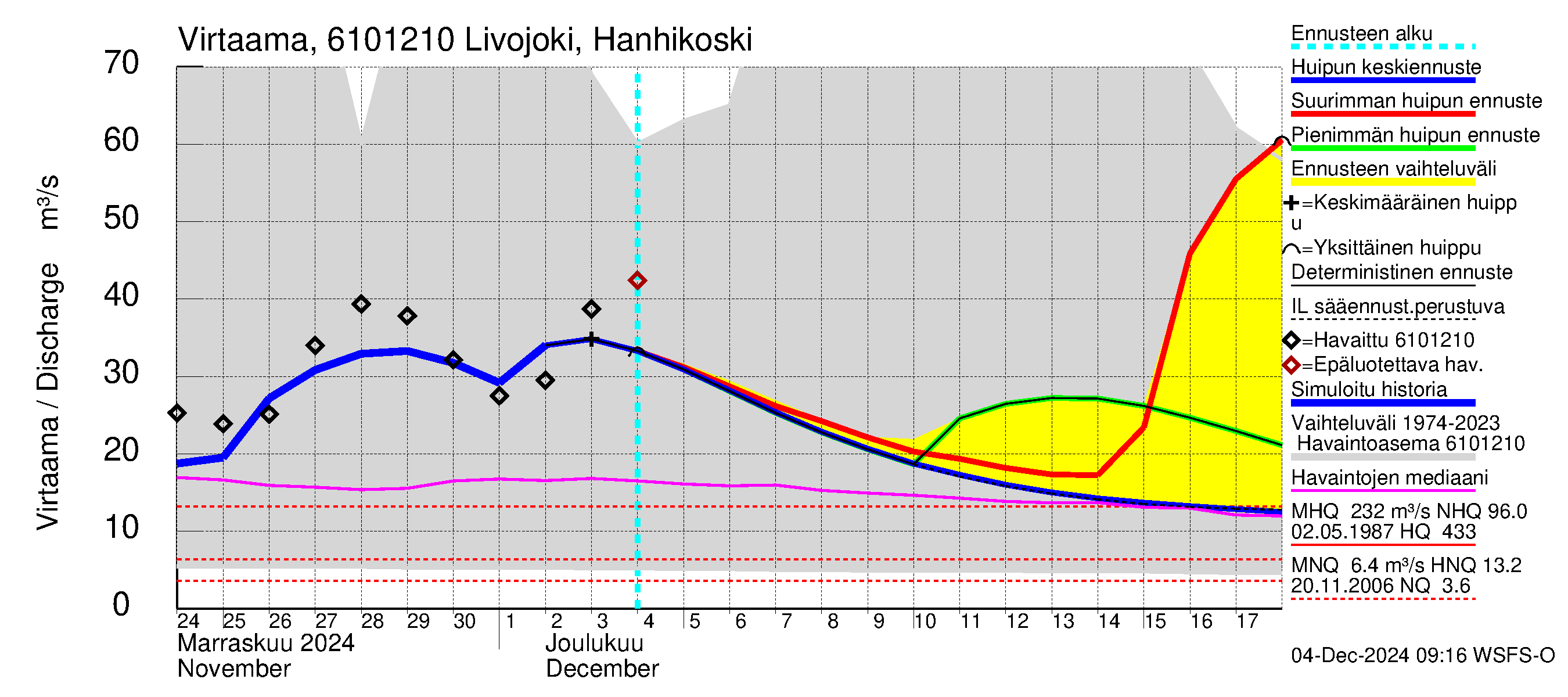 Iijoen vesistöalue - Livojoki Hanhikoski: Virtaama / juoksutus - huippujen keski- ja ääriennusteet