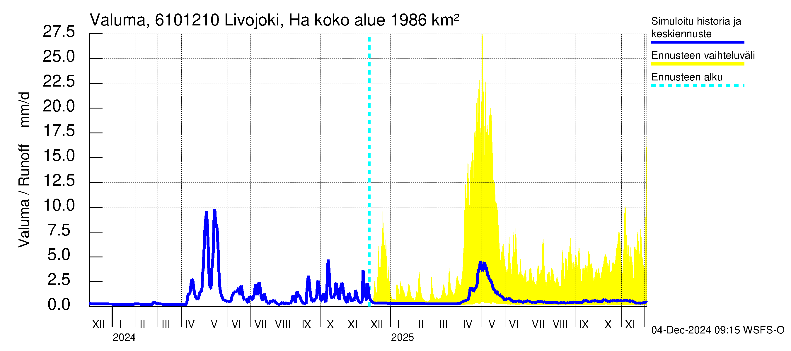 Iijoen vesistöalue - Livojoki Hanhikoski: Valuma