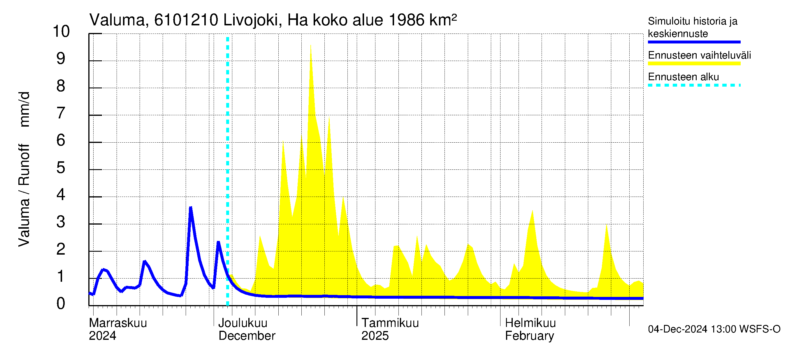 Iijoen vesistöalue - Livojoki Hanhikoski: Valuma