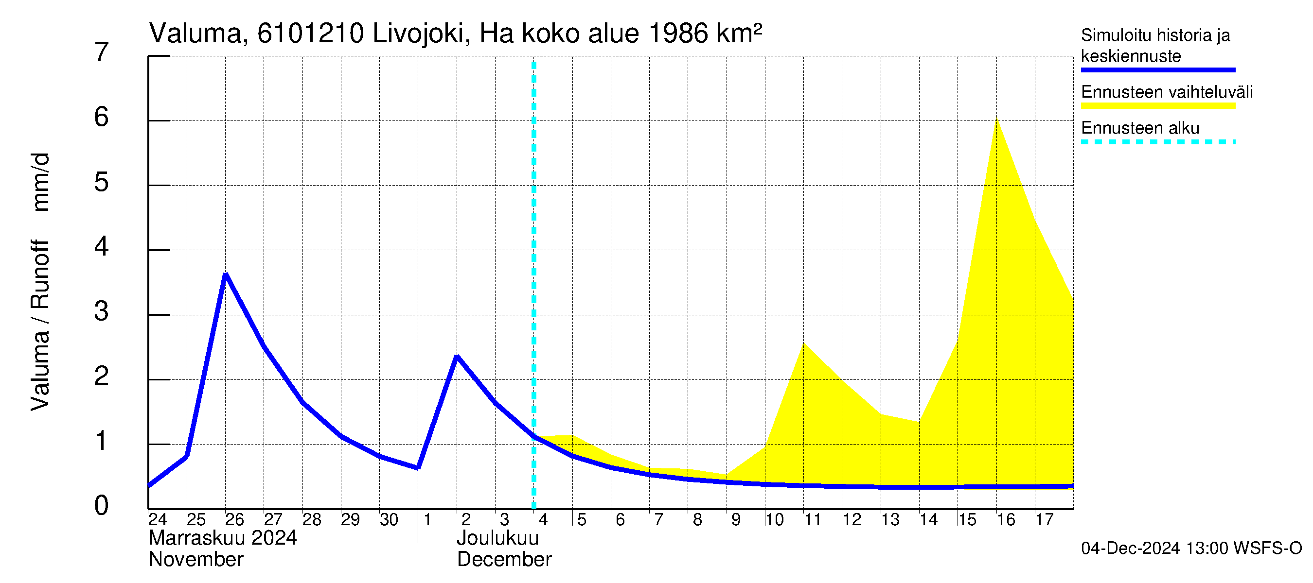 Iijoen vesistöalue - Livojoki Hanhikoski: Valuma