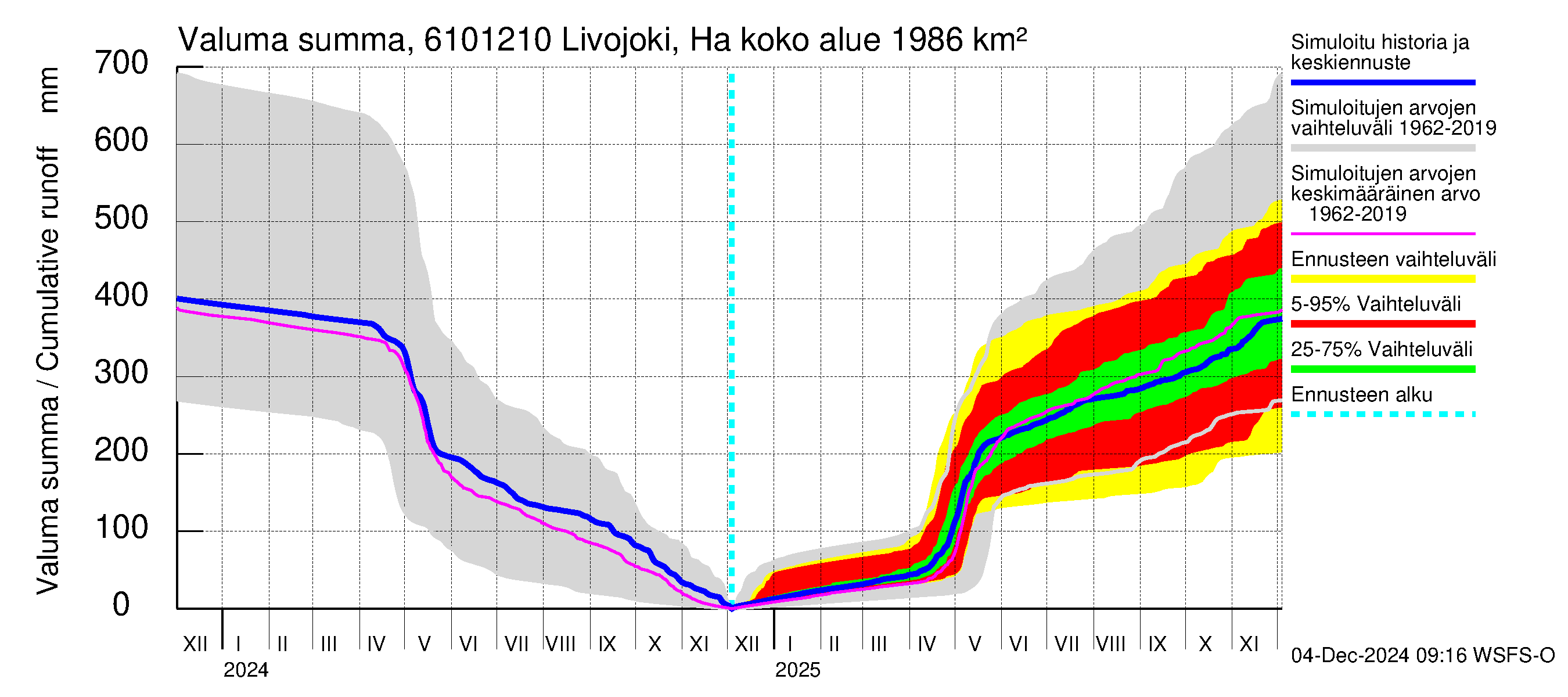 Iijoen vesistöalue - Livojoki Hanhikoski: Valuma - summa