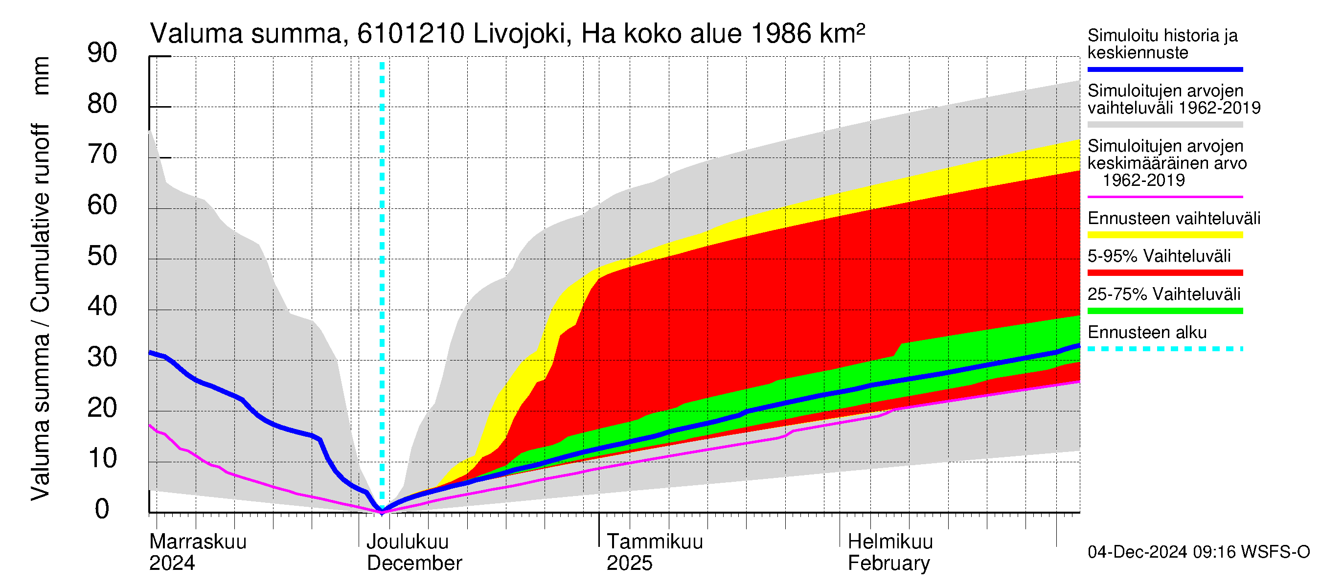 Iijoen vesistöalue - Livojoki Hanhikoski: Valuma - summa