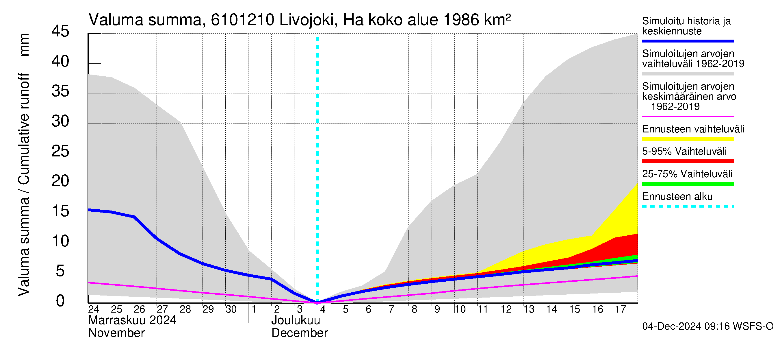 Iijoen vesistöalue - Livojoki Hanhikoski: Valuma - summa