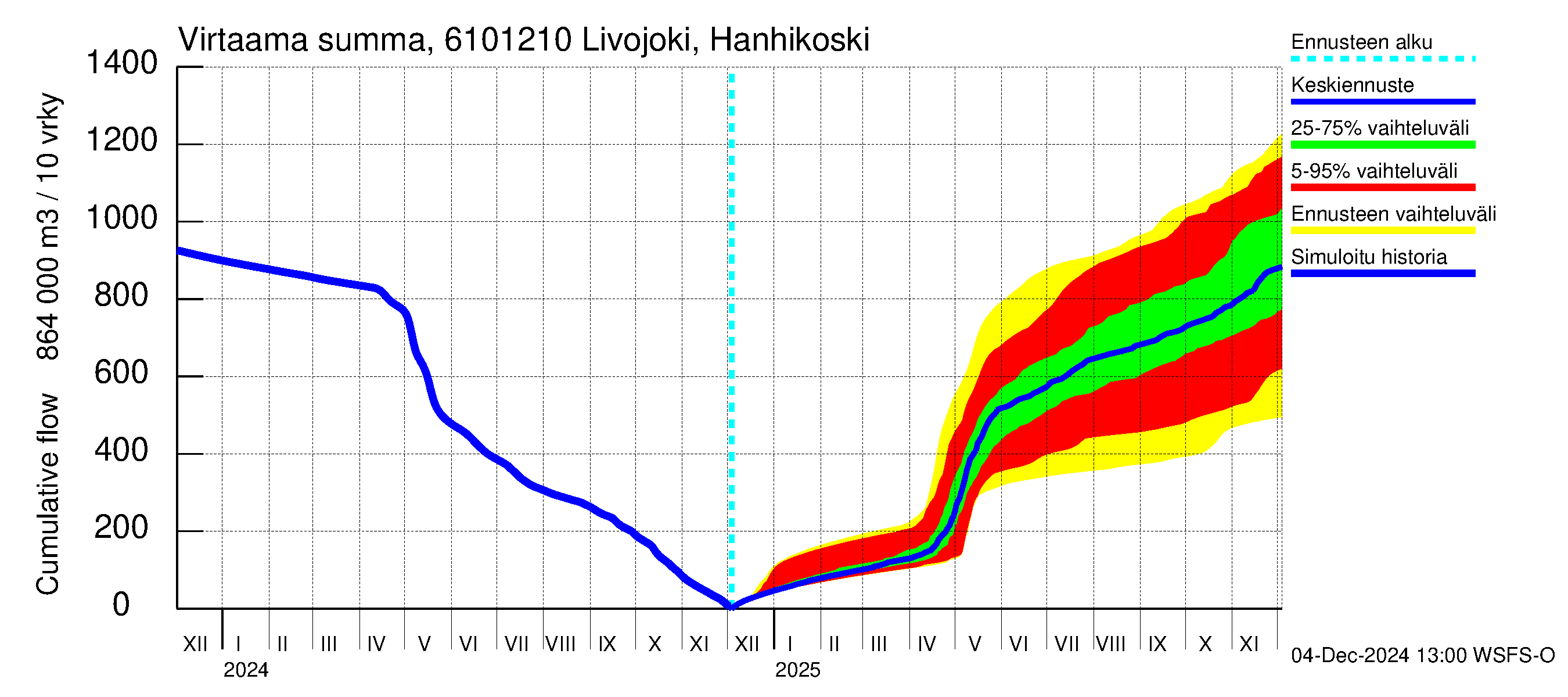 Iijoen vesistöalue - Livojoki Hanhikoski: Virtaama / juoksutus - summa