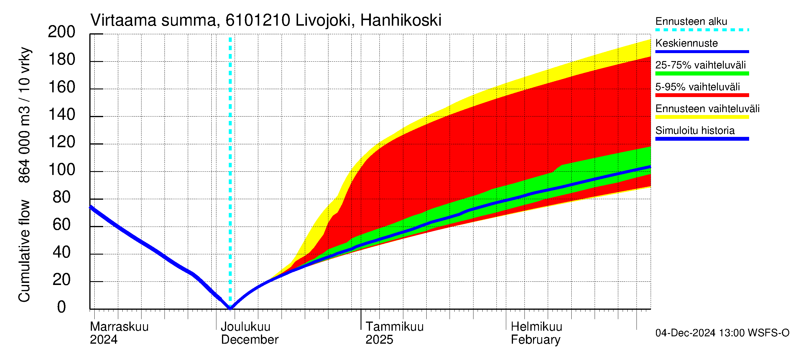 Iijoen vesistöalue - Livojoki Hanhikoski: Virtaama / juoksutus - summa