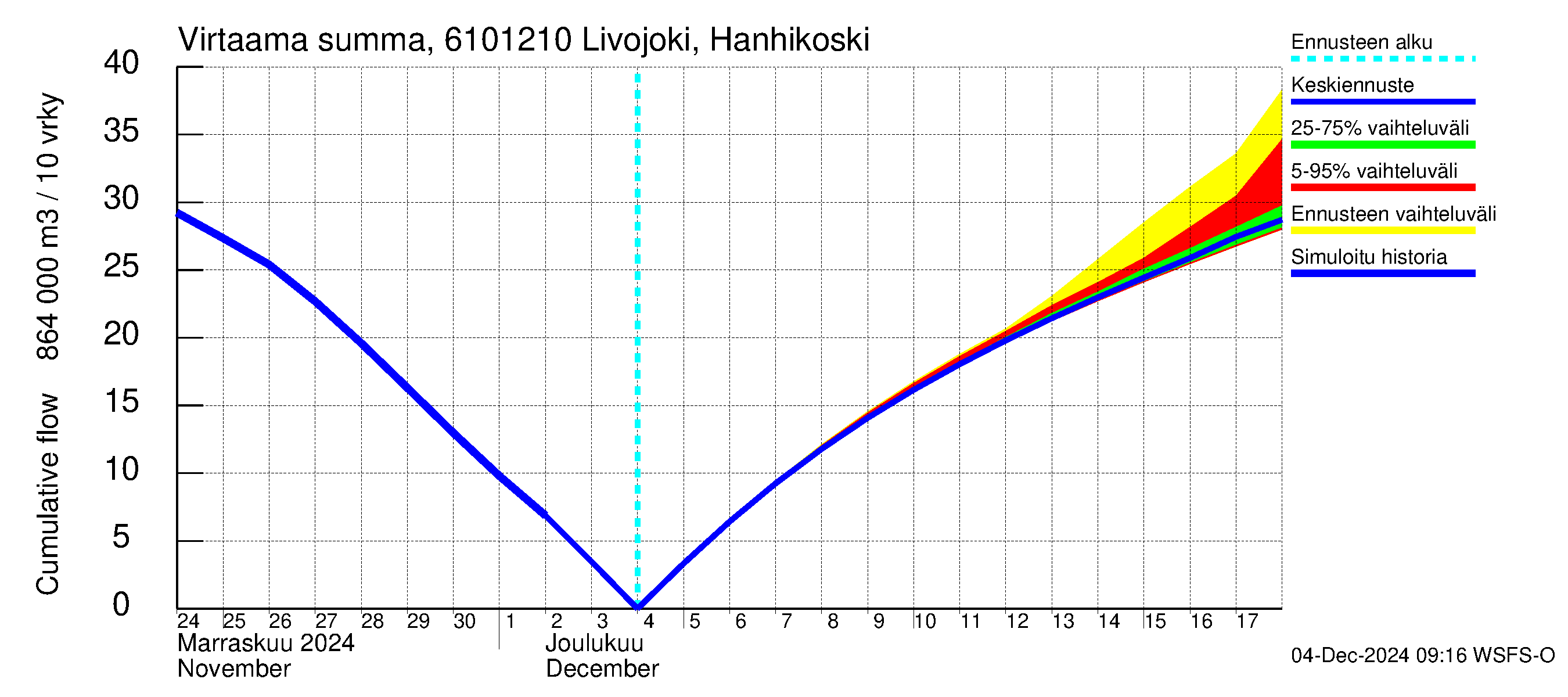 Iijoen vesistöalue - Livojoki Hanhikoski: Virtaama / juoksutus - summa