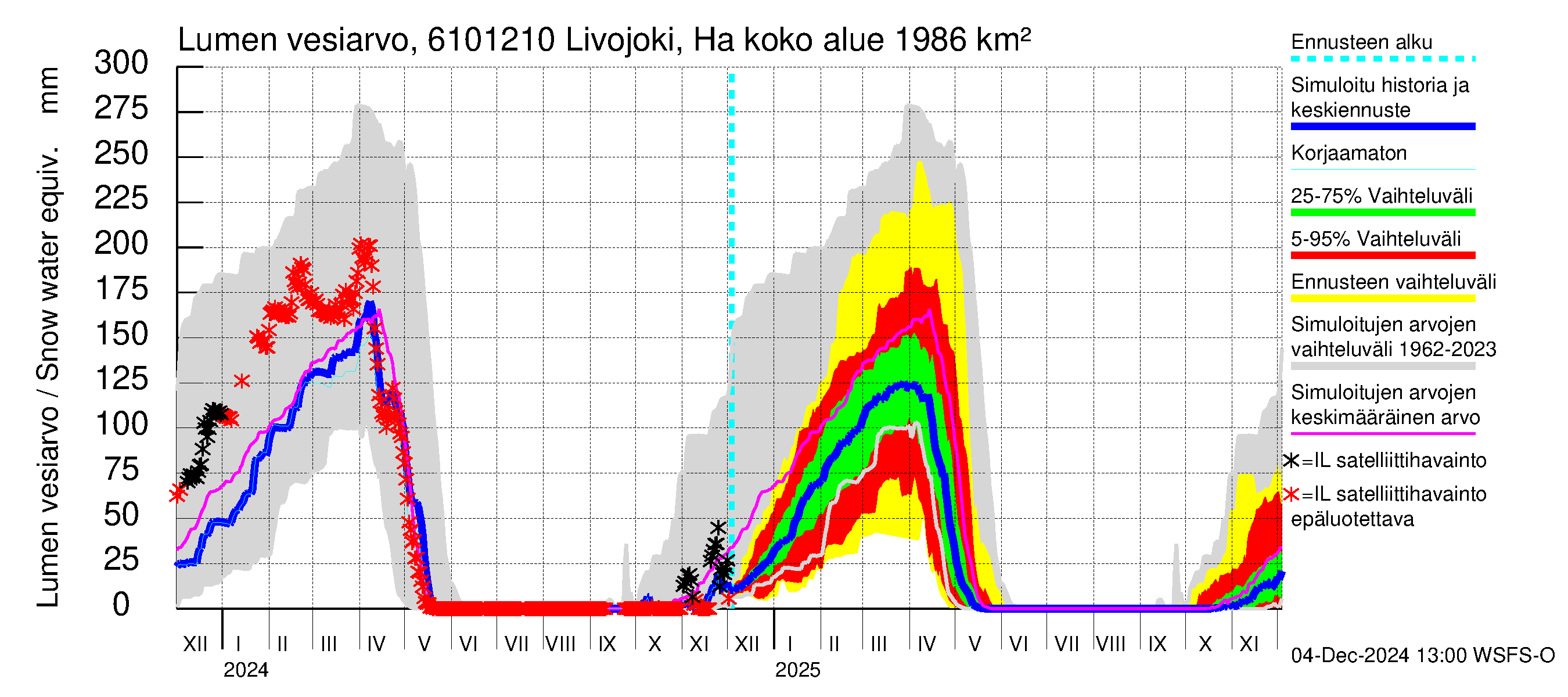 Iijoen vesistöalue - Livojoki Hanhikoski: Lumen vesiarvo