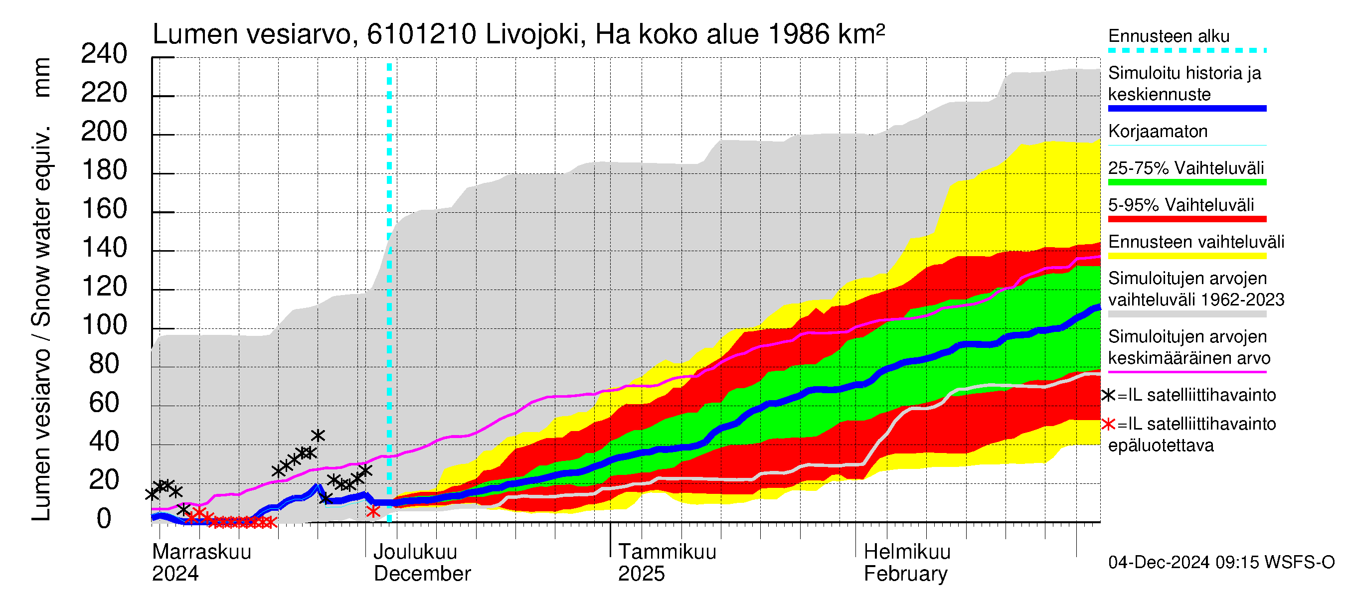 Iijoen vesistöalue - Livojoki Hanhikoski: Lumen vesiarvo