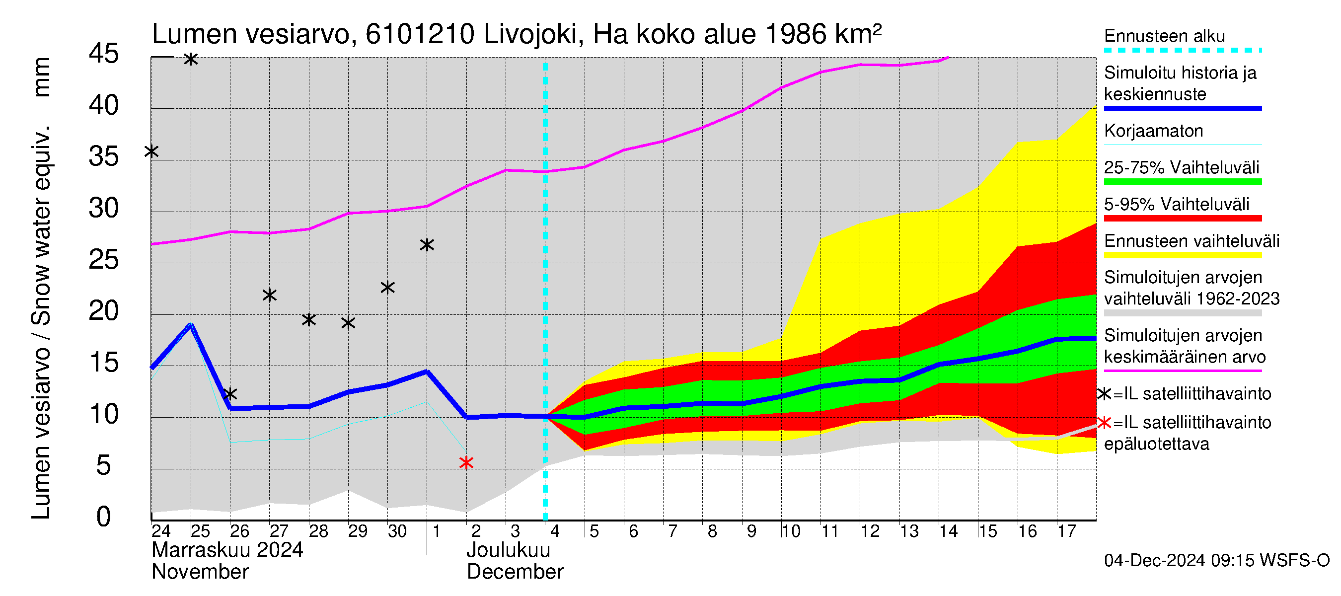 Iijoen vesistöalue - Livojoki Hanhikoski: Lumen vesiarvo