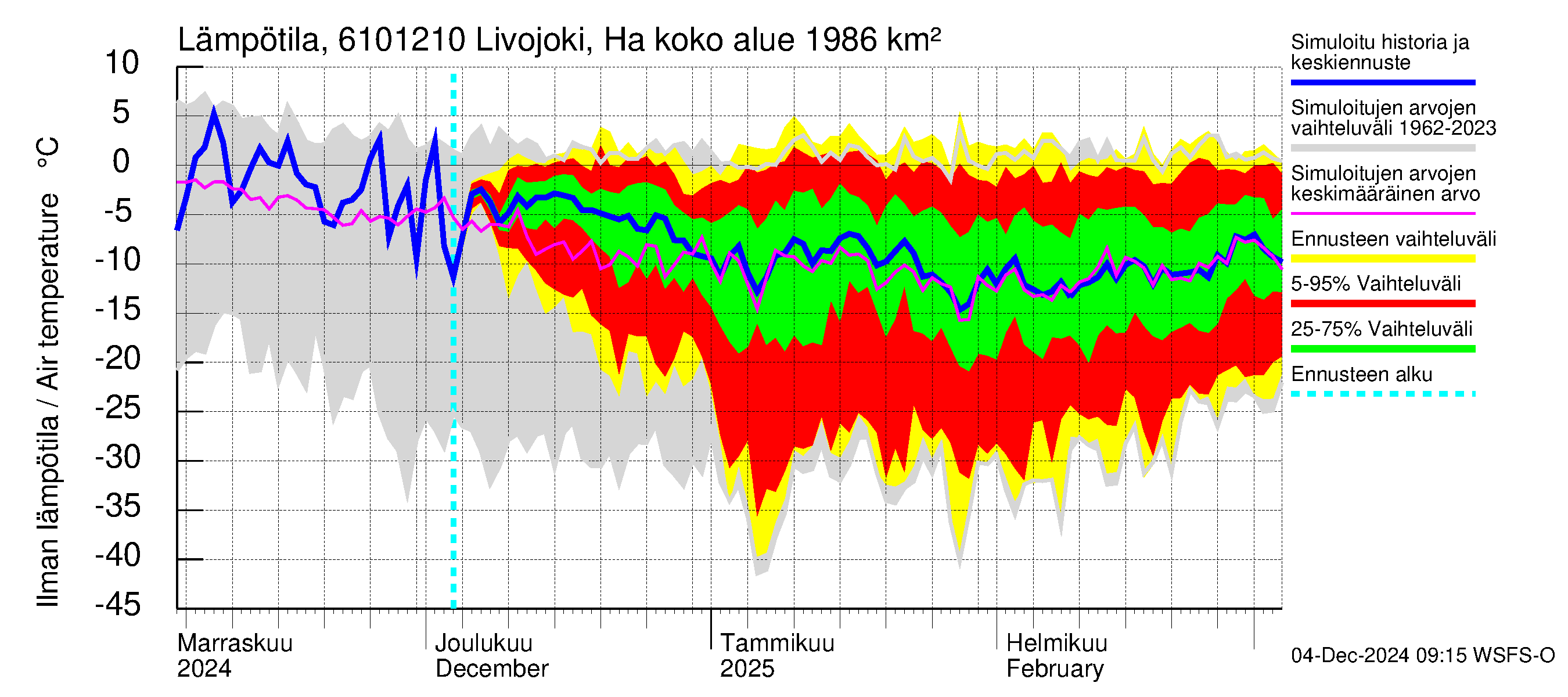 Iijoen vesistöalue - Livojoki Hanhikoski: Ilman lämpötila