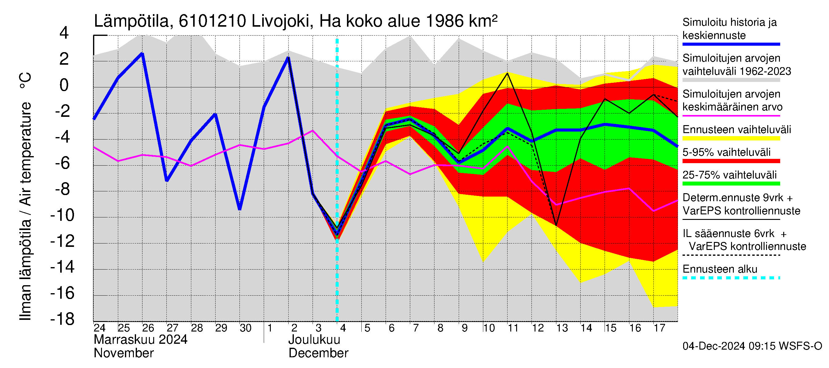 Iijoen vesistöalue - Livojoki Hanhikoski: Ilman lämpötila