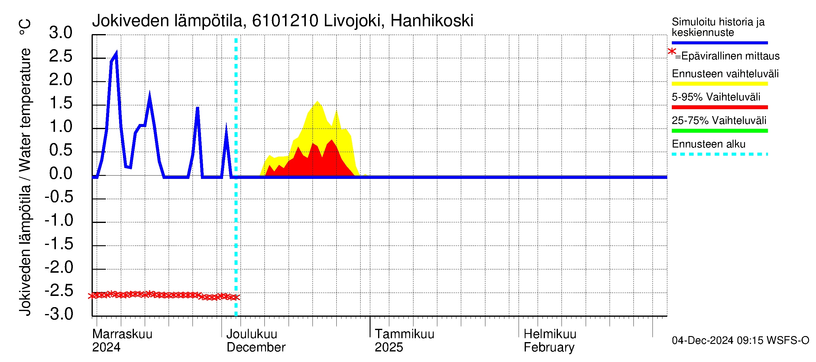 Iijoen vesistöalue - Livojoki Hanhikoski: Jokiveden lämpötila