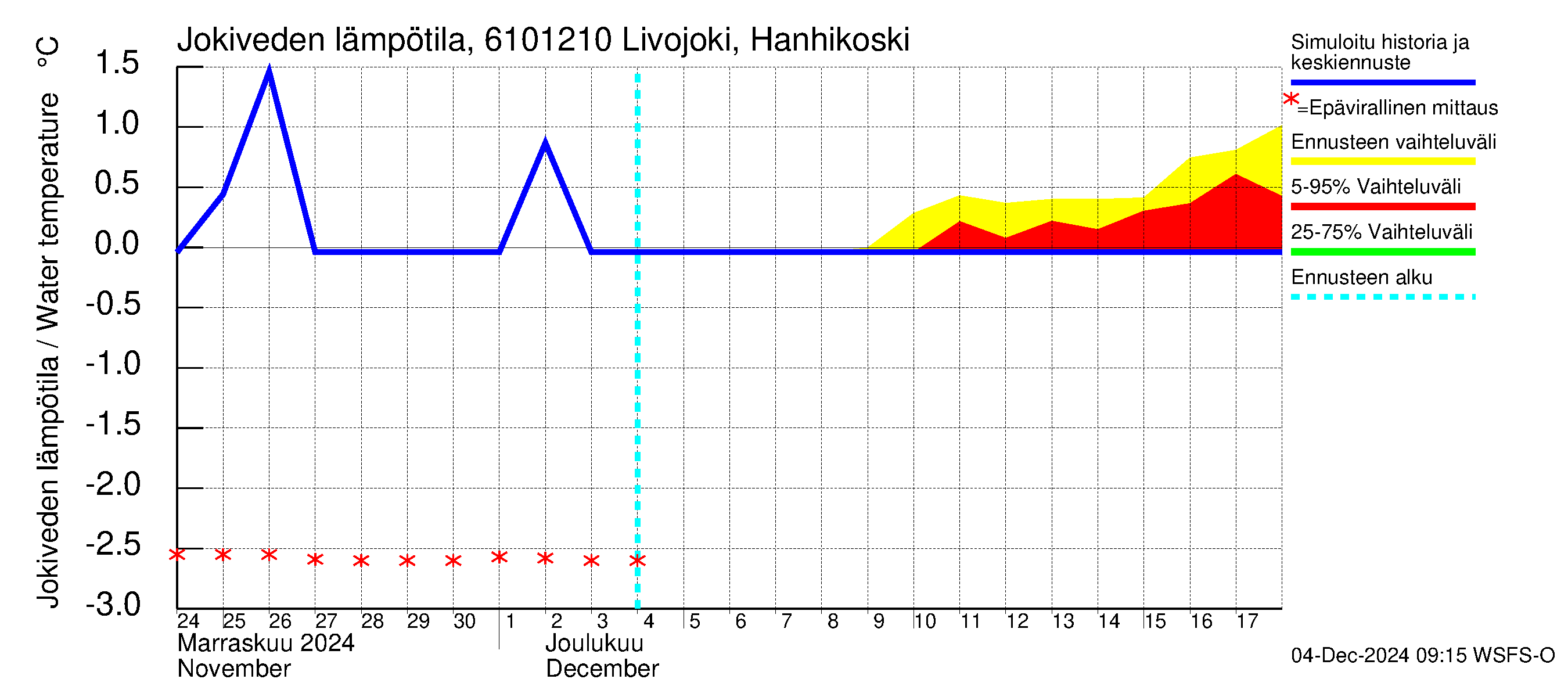 Iijoen vesistöalue - Livojoki Hanhikoski: Jokiveden lämpötila