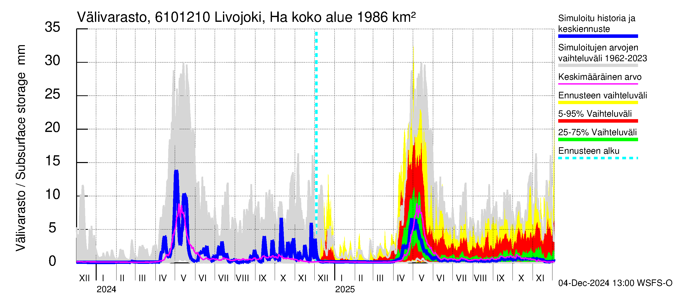 Iijoen vesistöalue - Livojoki Hanhikoski: Välivarasto