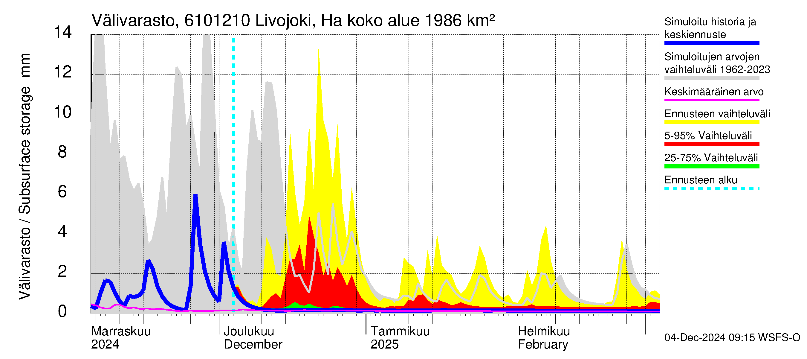 Iijoen vesistöalue - Livojoki Hanhikoski: Välivarasto