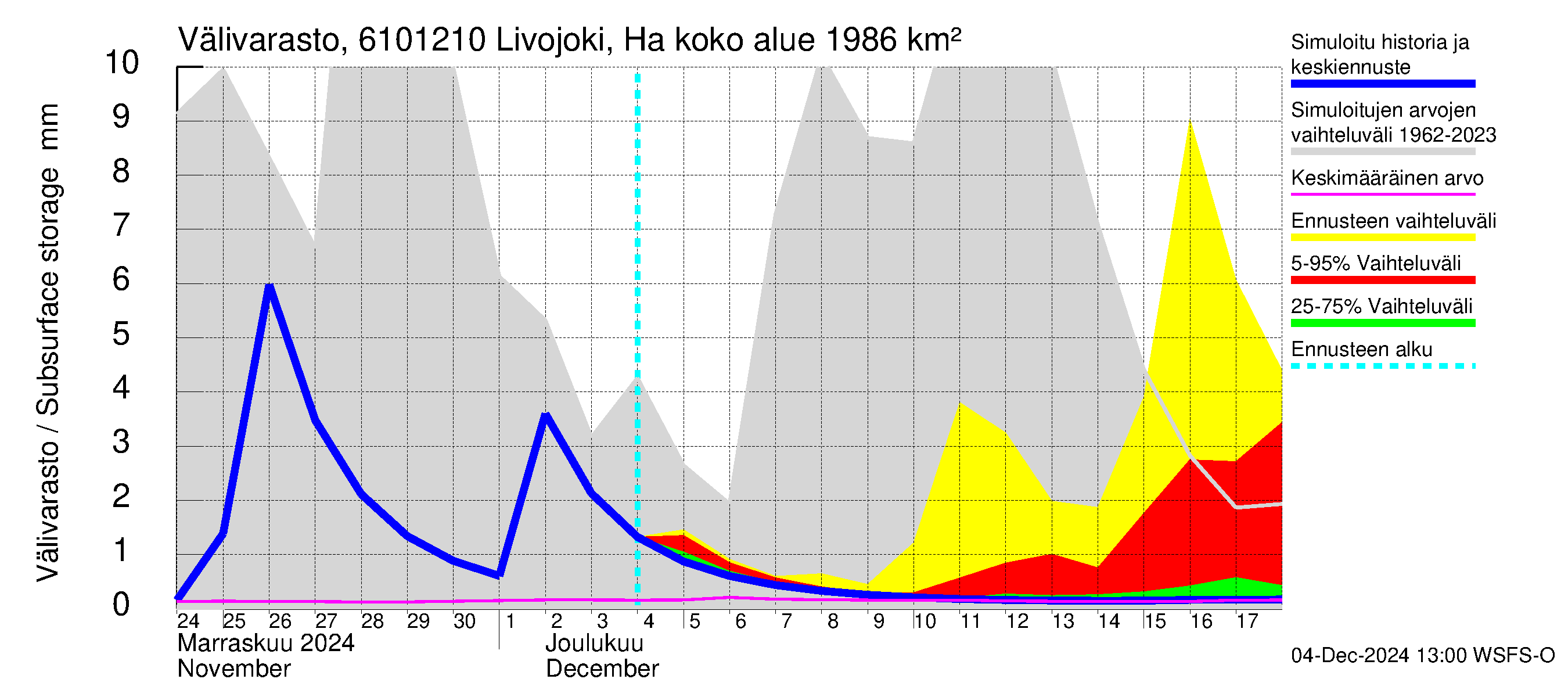 Iijoen vesistöalue - Livojoki Hanhikoski: Välivarasto