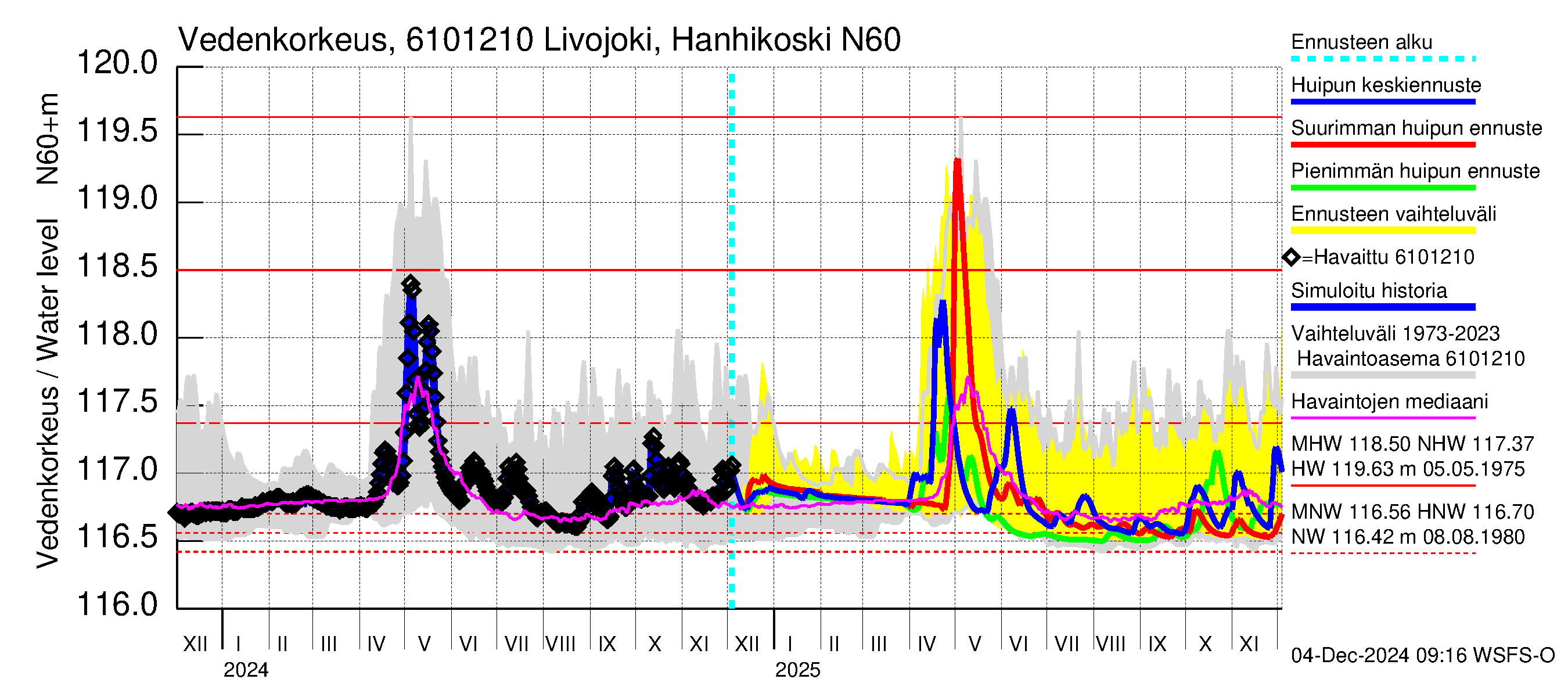 Iijoen vesistöalue - Livojoki Hanhikoski: Vedenkorkeus - huippujen keski- ja ääriennusteet