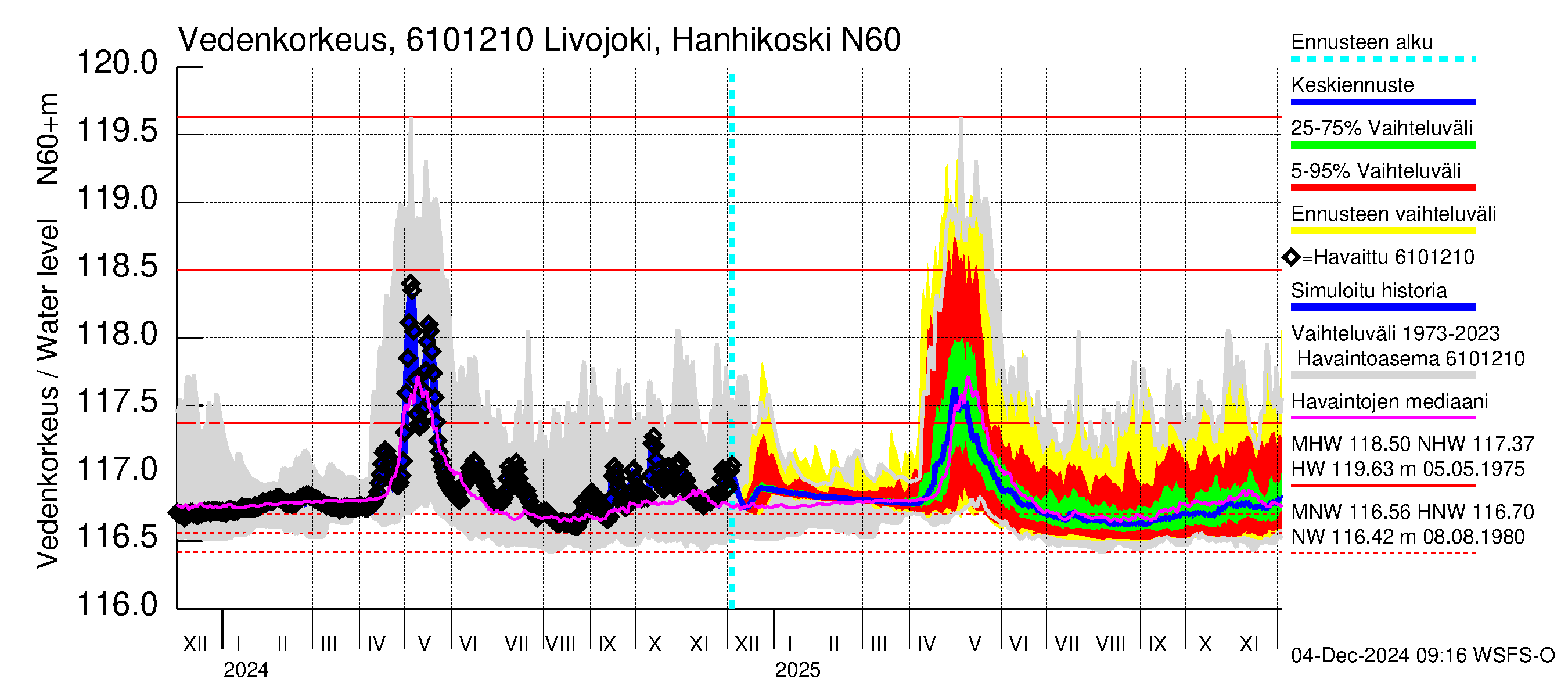 Iijoen vesistöalue - Livojoki Hanhikoski: Vedenkorkeus - jakaumaennuste