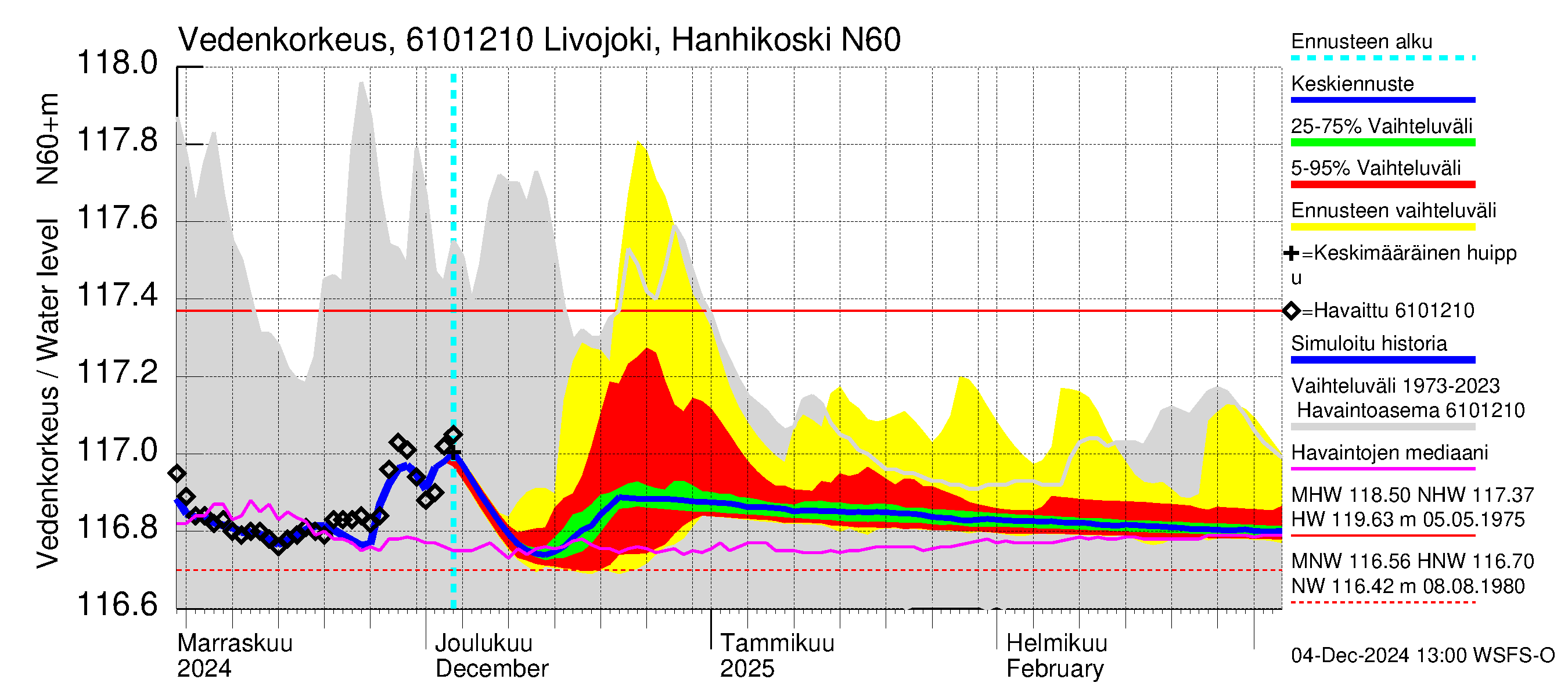 Iijoen vesistöalue - Livojoki Hanhikoski: Vedenkorkeus - jakaumaennuste