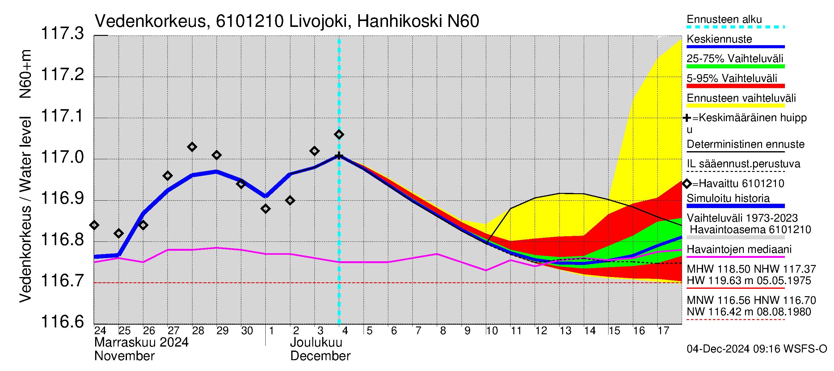 Iijoen vesistöalue - Livojoki Hanhikoski: Vedenkorkeus - jakaumaennuste