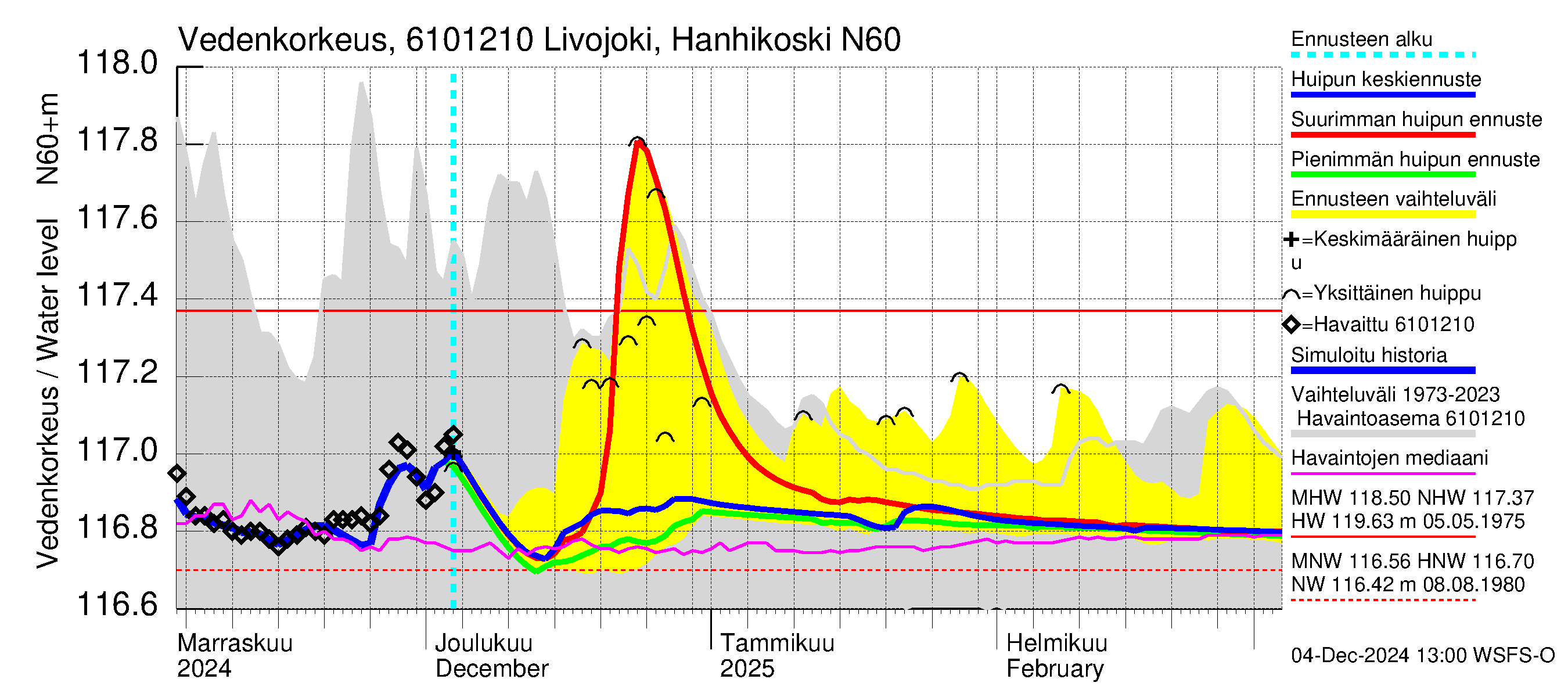 Iijoen vesistöalue - Livojoki Hanhikoski: Vedenkorkeus - huippujen keski- ja ääriennusteet