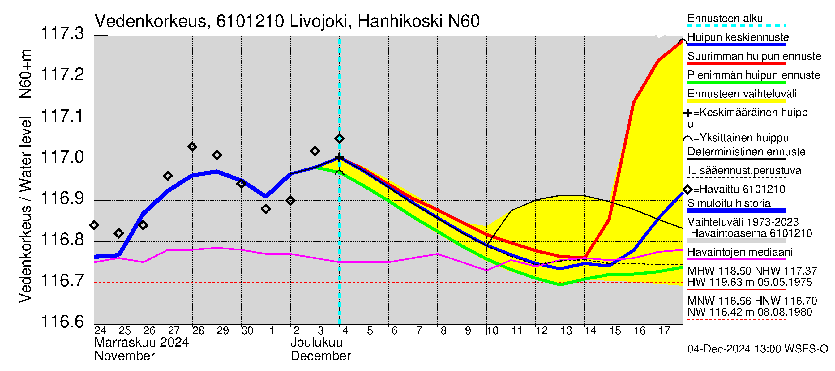 Iijoen vesistöalue - Livojoki Hanhikoski: Vedenkorkeus - huippujen keski- ja ääriennusteet