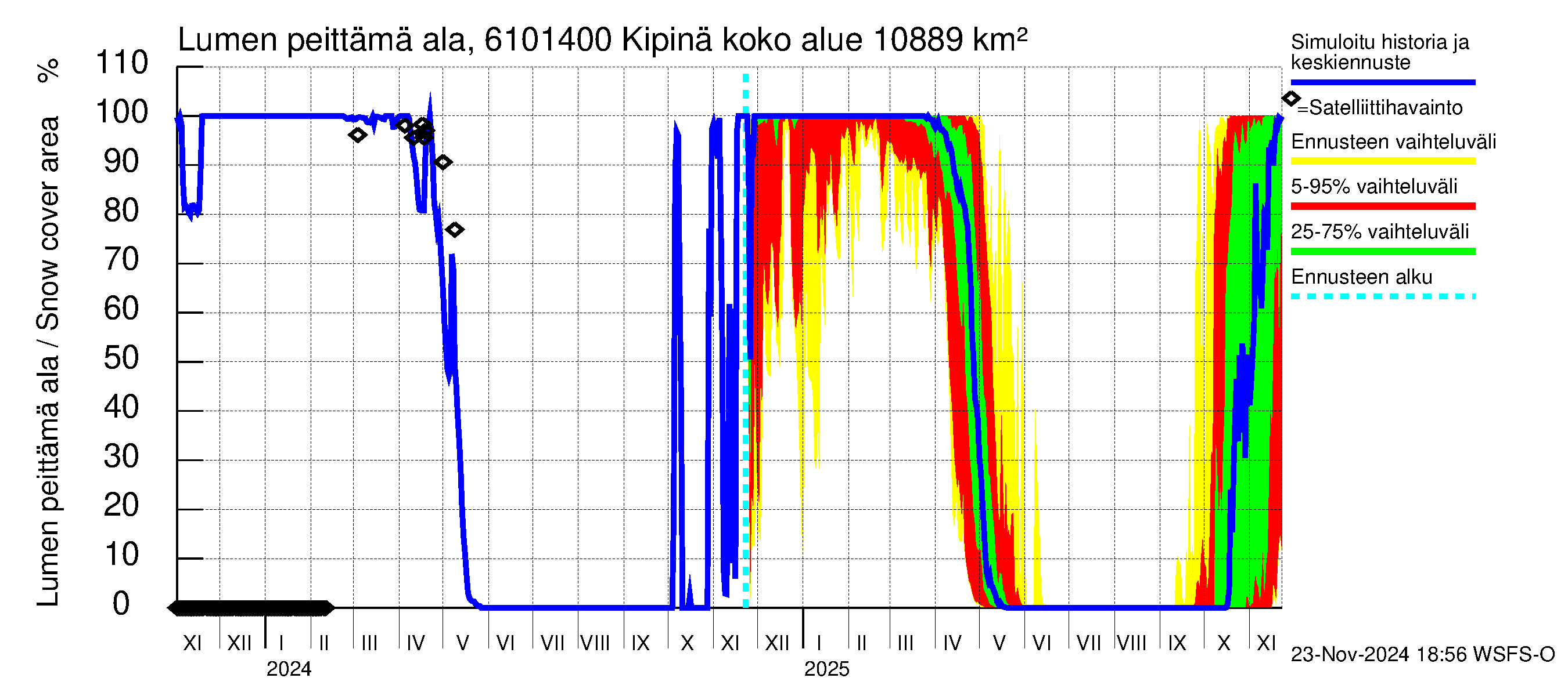 Iijoen vesistöalue - Kipinä: Lumen peittämä ala