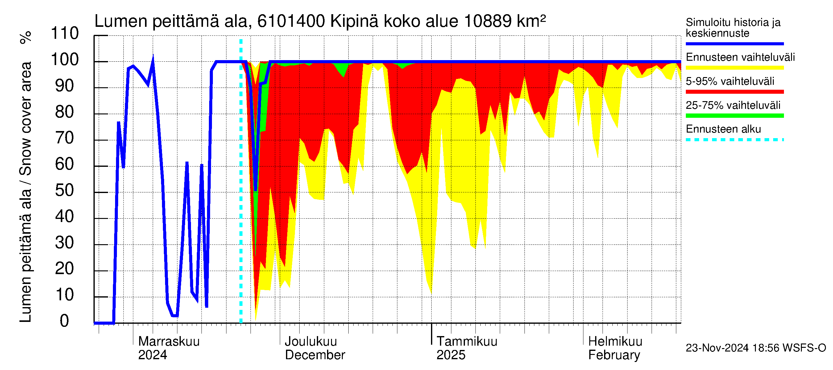 Iijoen vesistöalue - Kipinä: Lumen peittämä ala