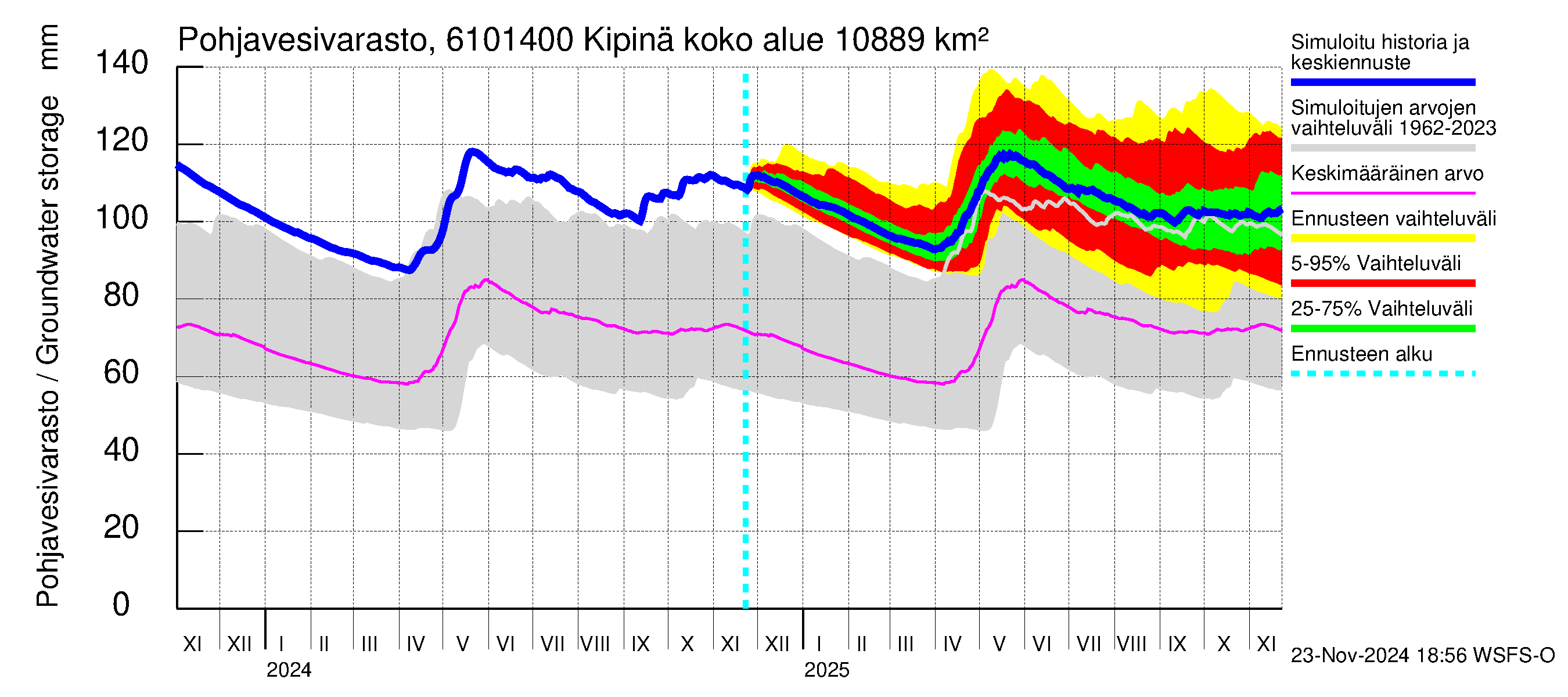 Iijoen vesistöalue - Kipinä: Pohjavesivarasto