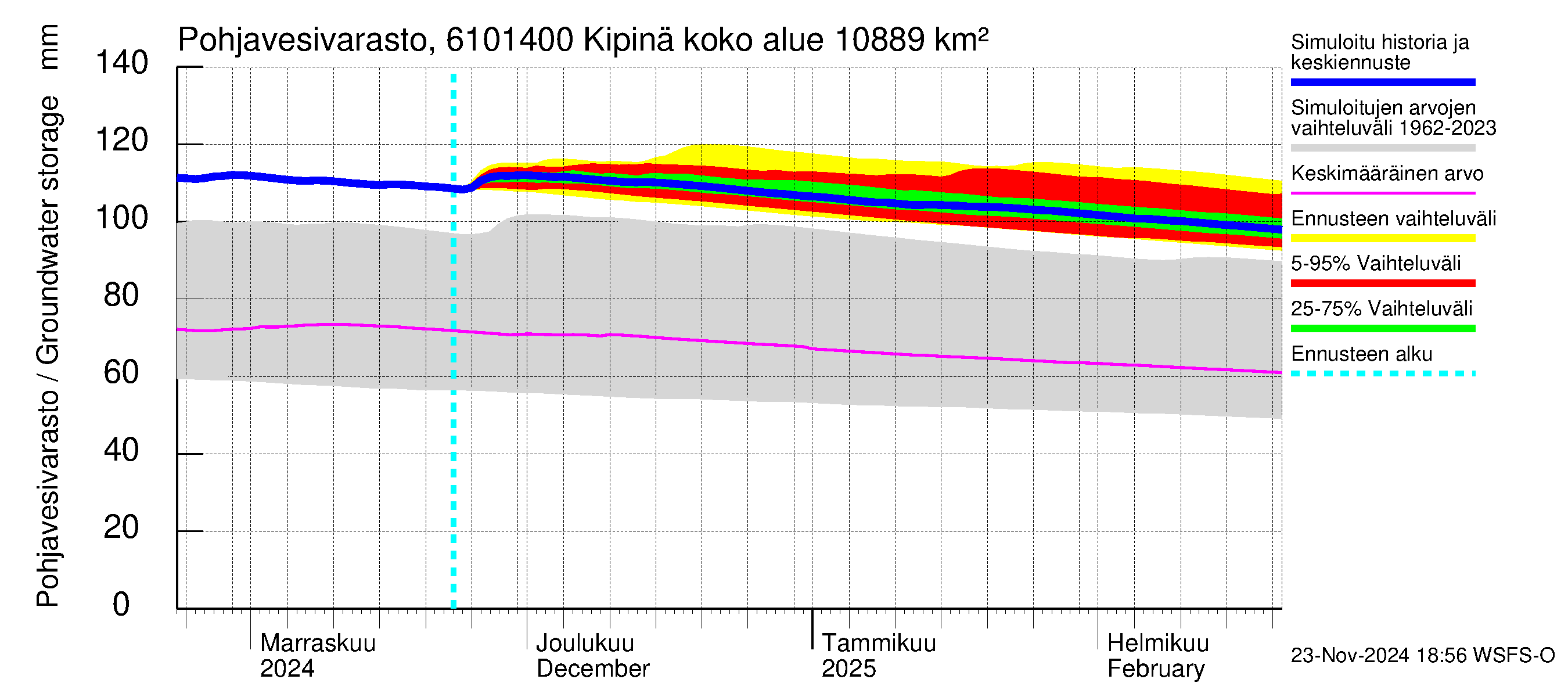 Iijoen vesistöalue - Kipinä: Pohjavesivarasto