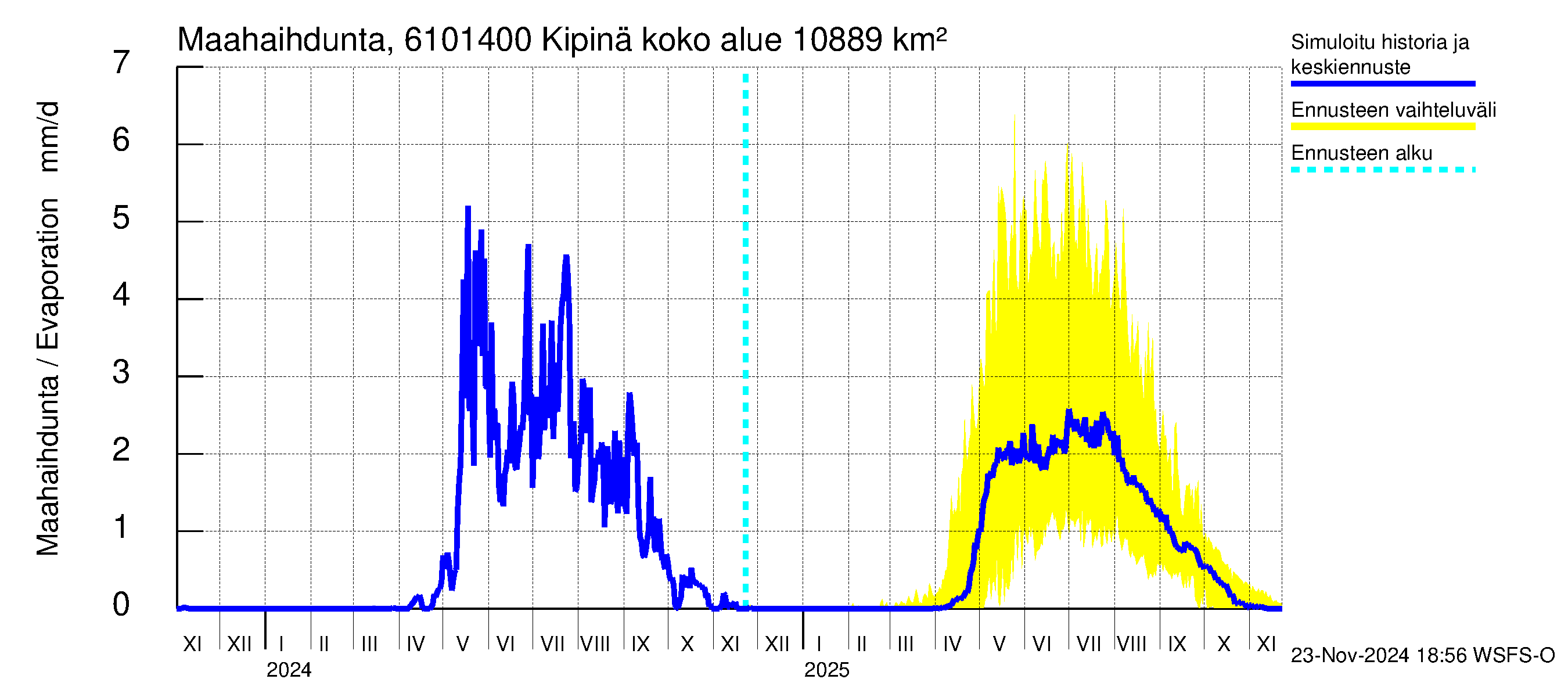 Iijoen vesistöalue - Kipinä: Haihdunta maa-alueelta