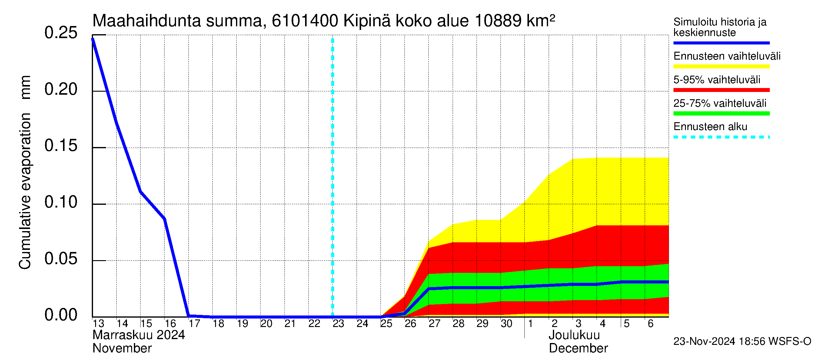 Iijoen vesistöalue - Kipinä: Haihdunta maa-alueelta - summa