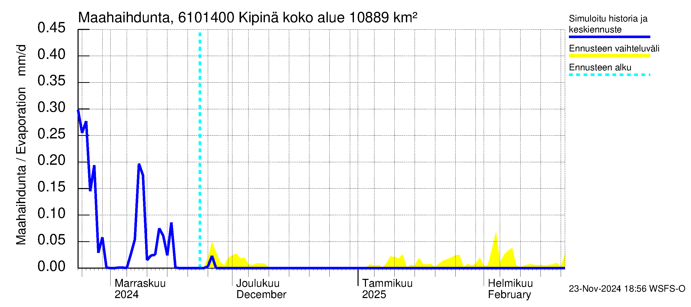 Iijoen vesistöalue - Kipinä: Haihdunta maa-alueelta