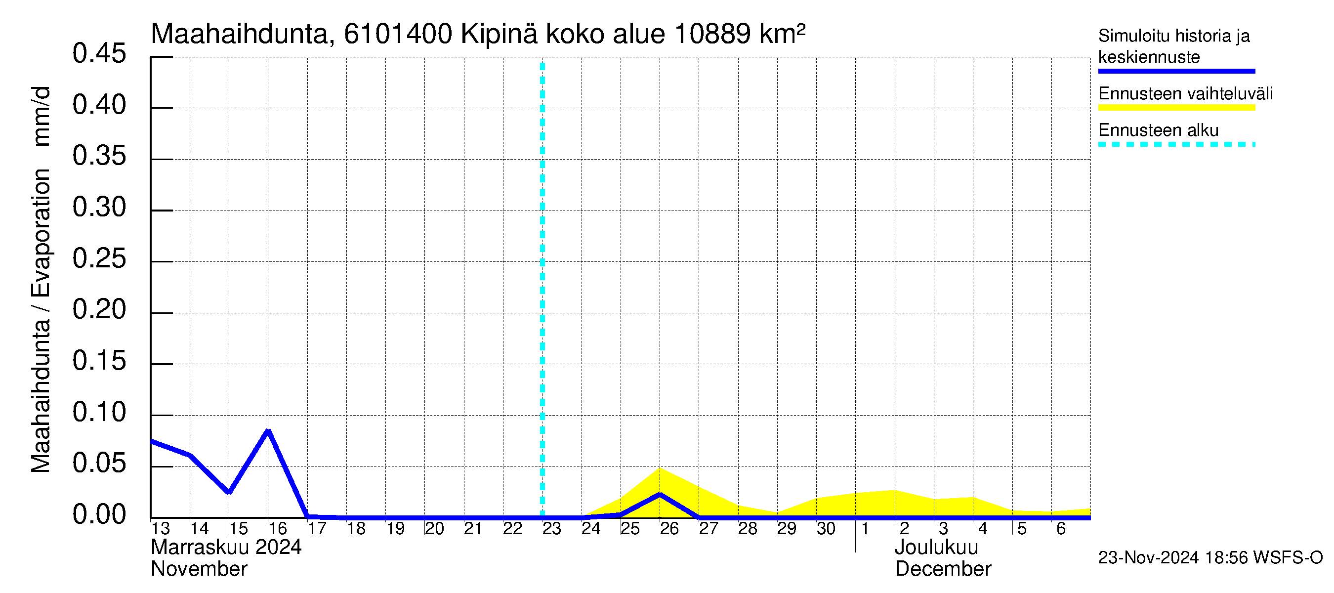 Iijoen vesistöalue - Kipinä: Haihdunta maa-alueelta