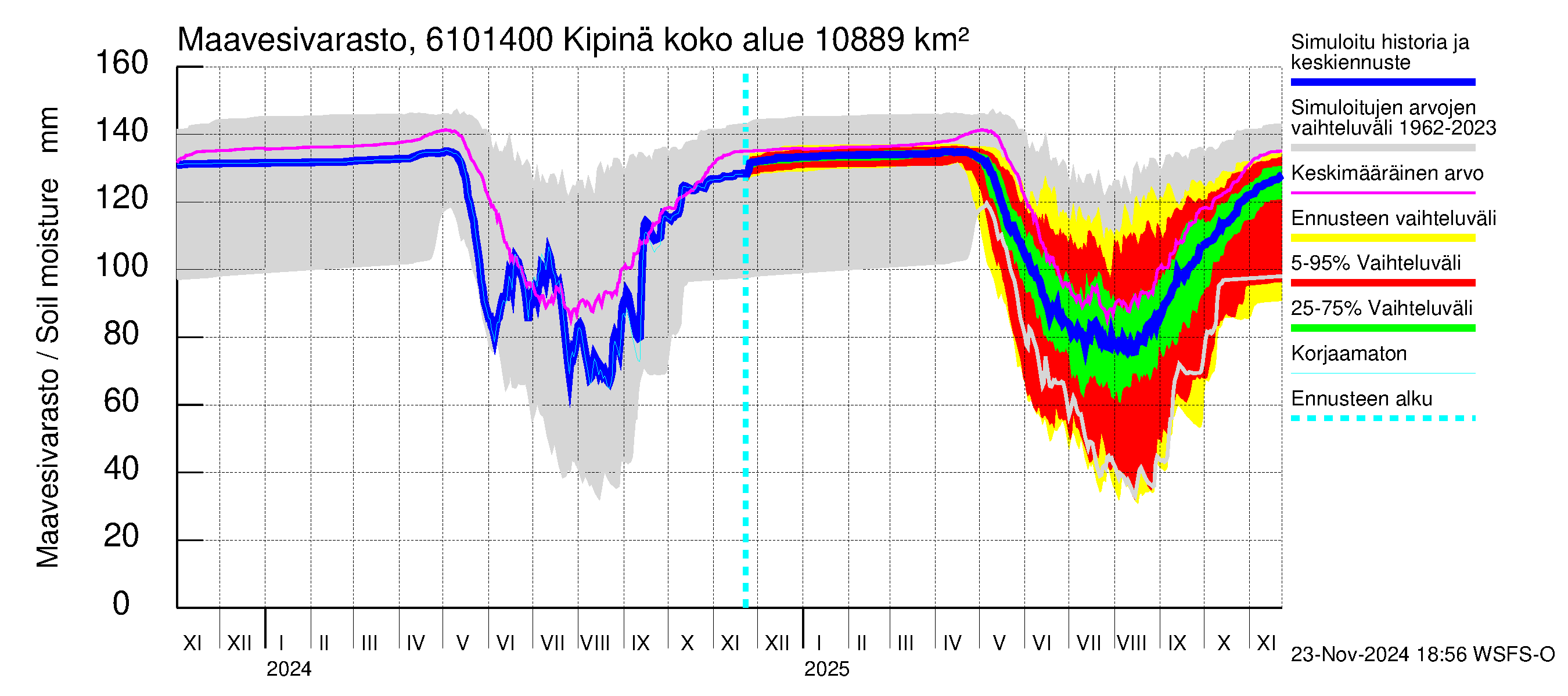 Iijoen vesistöalue - Kipinä: Maavesivarasto