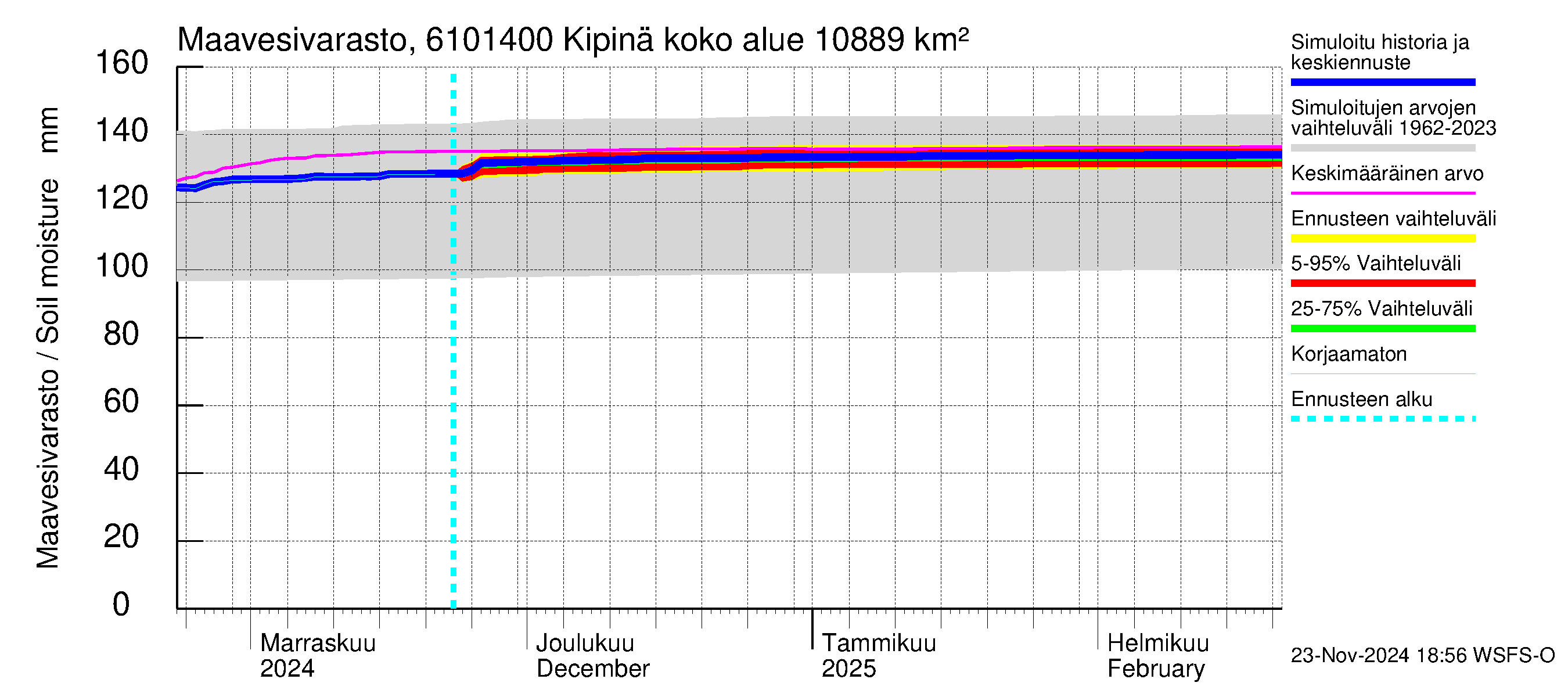 Iijoen vesistöalue - Kipinä: Maavesivarasto