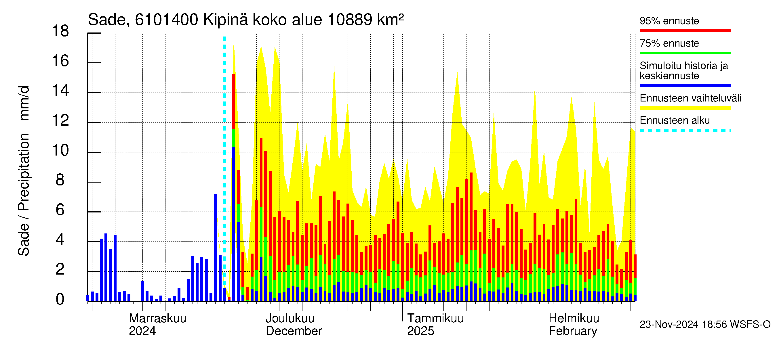 Iijoen vesistöalue - Kipinä: Sade