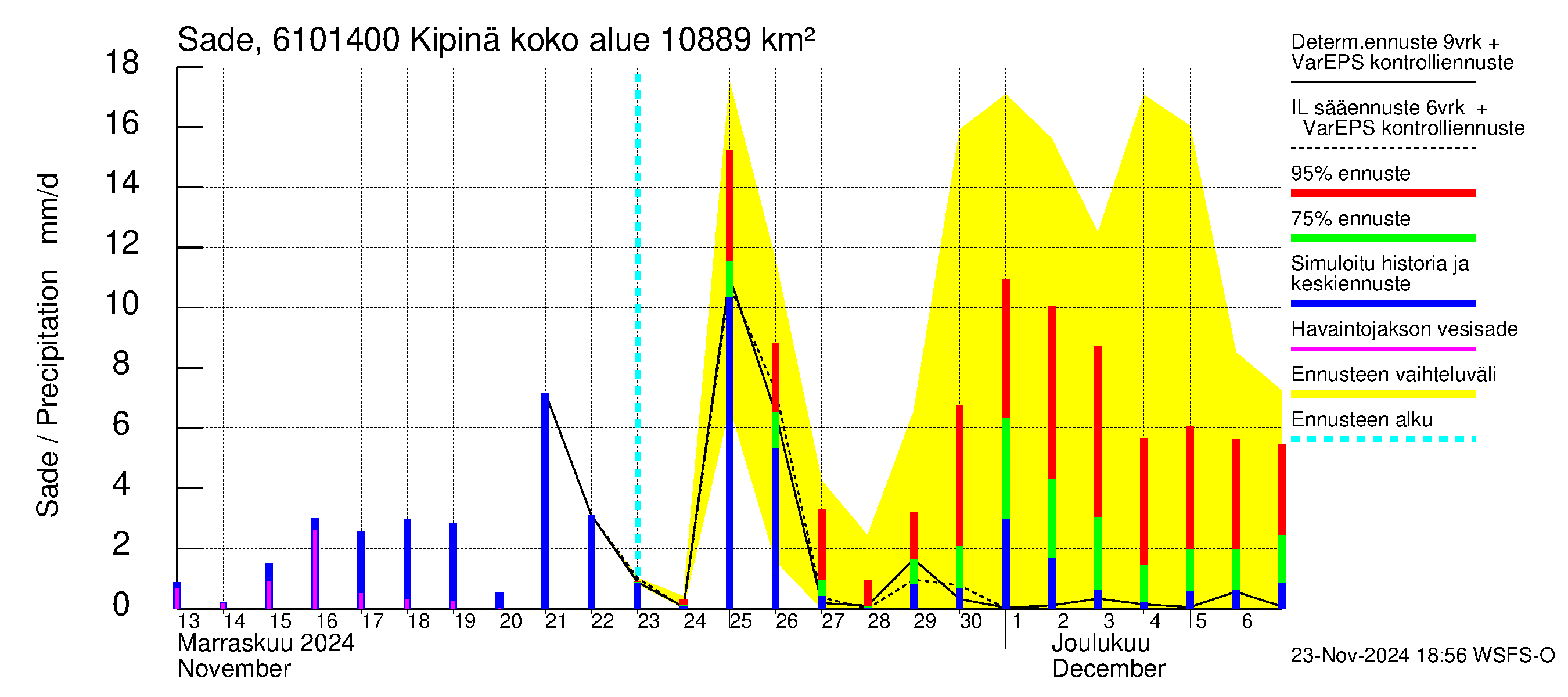 Iijoen vesistöalue - Kipinä: Sade