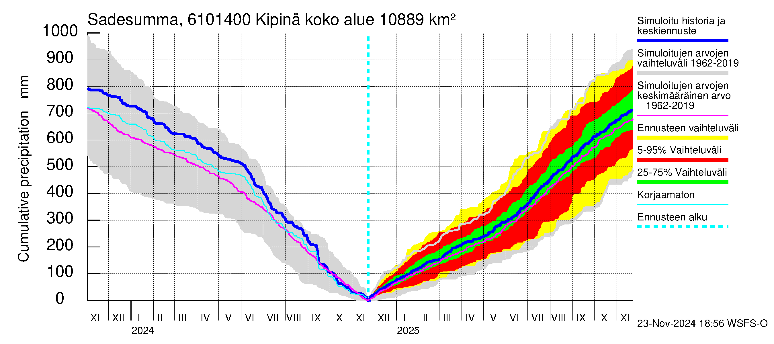 Iijoen vesistöalue - Kipinä: Sade - summa