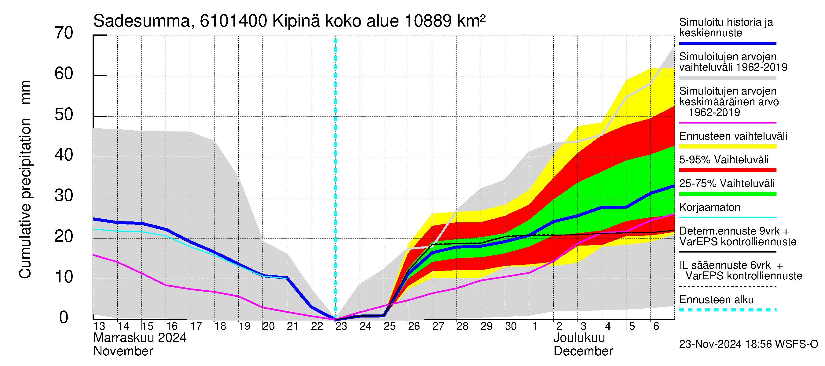 Iijoen vesistöalue - Kipinä: Sade - summa