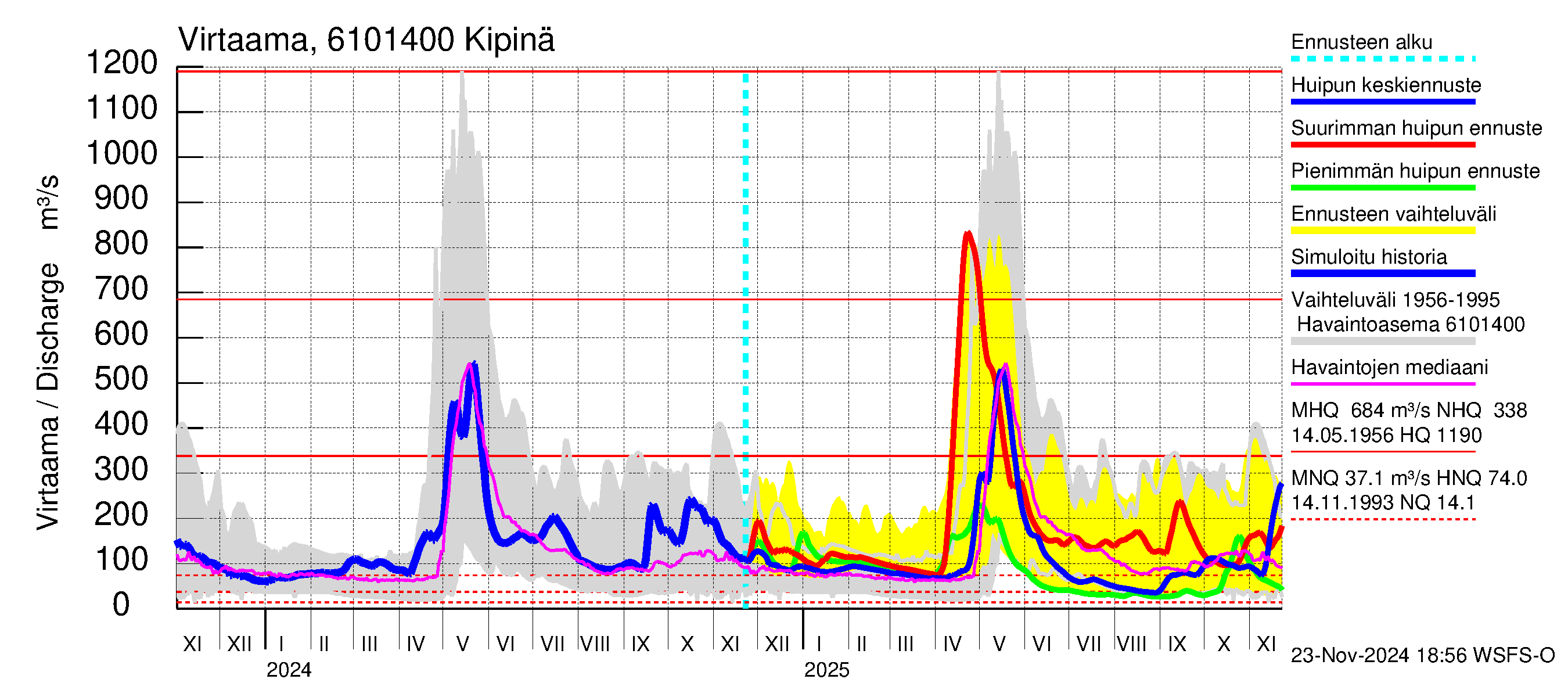 Iijoen vesistöalue - Kipinä: Virtaama / juoksutus - huippujen keski- ja ääriennusteet