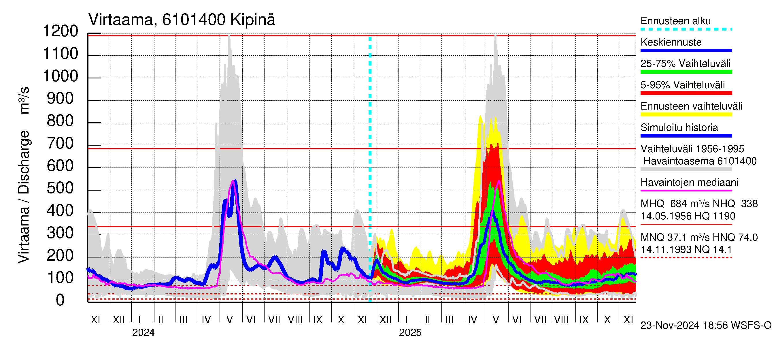 Iijoen vesistöalue - Kipinä: Virtaama / juoksutus - jakaumaennuste