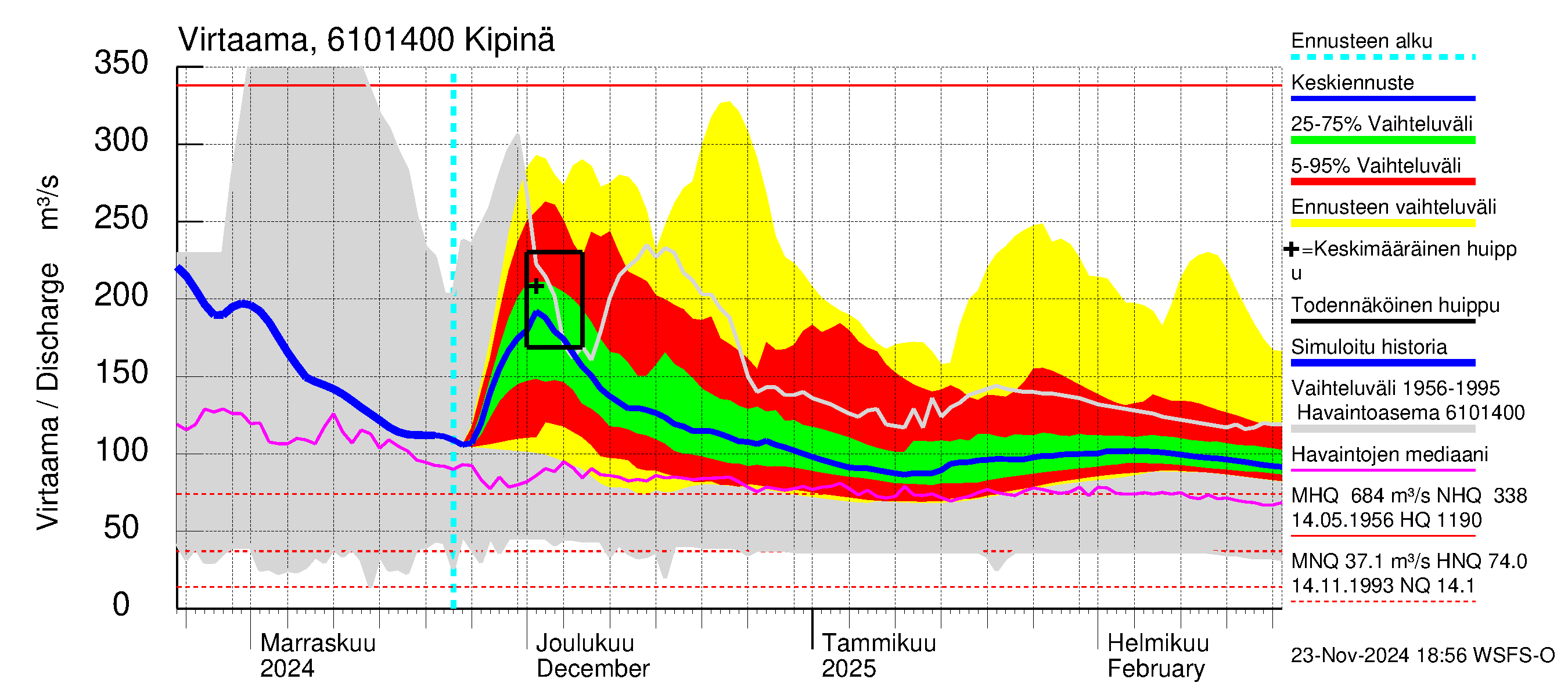 Iijoen vesistöalue - Kipinä: Virtaama / juoksutus - jakaumaennuste