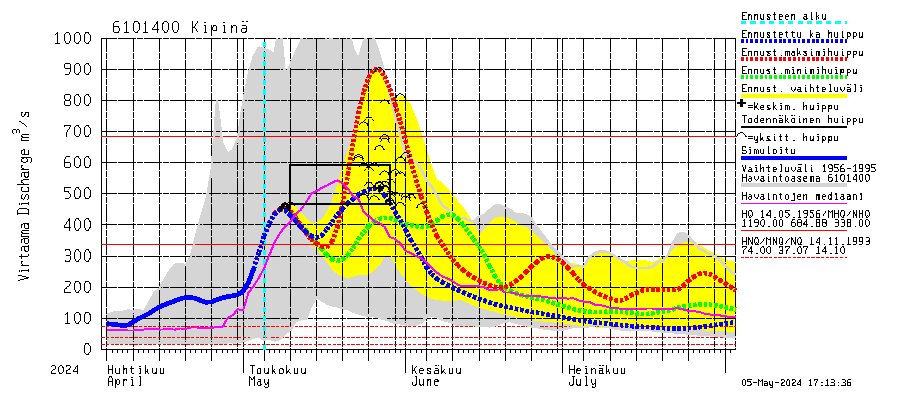Iijoen vesistöalue - Kipinä: Virtaama / juoksutus - huippujen keski- ja ääriennusteet