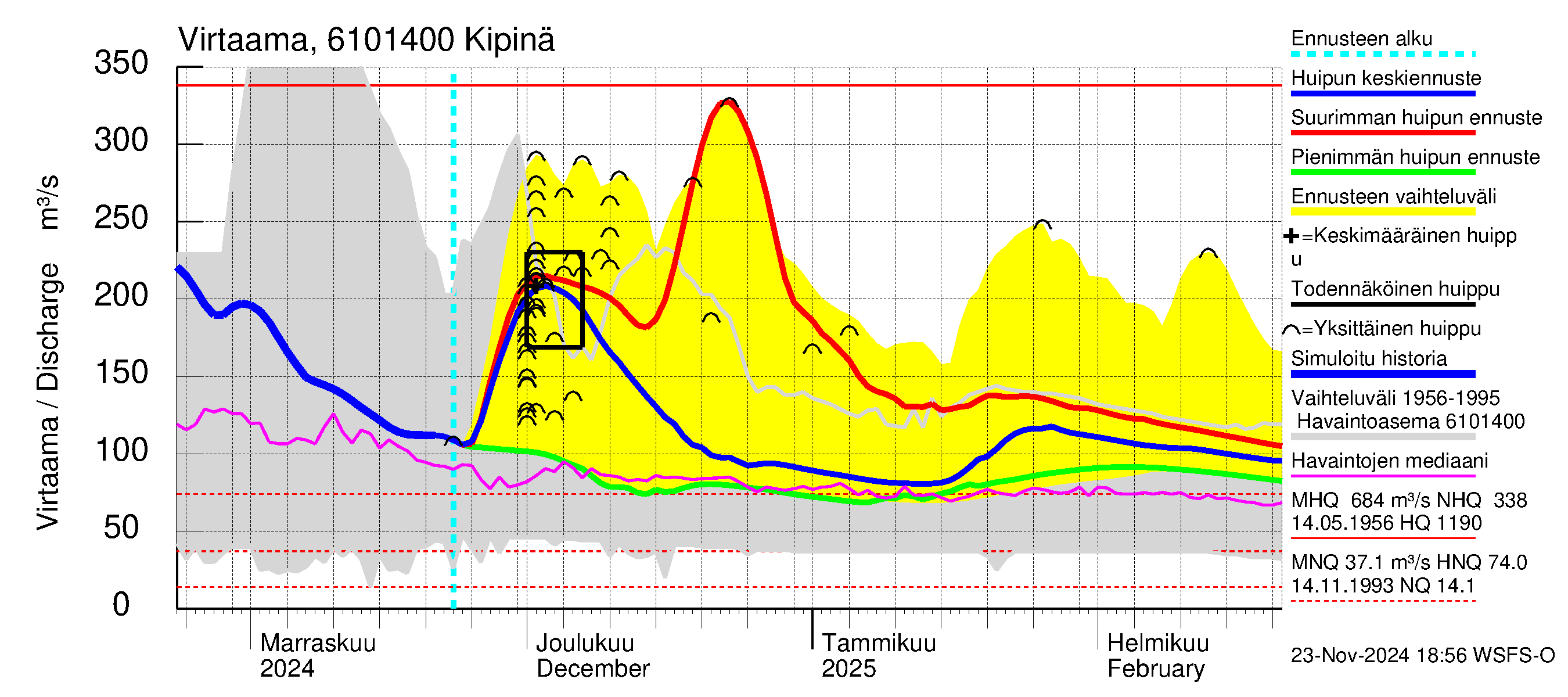 Iijoen vesistöalue - Kipinä: Virtaama / juoksutus - huippujen keski- ja ääriennusteet