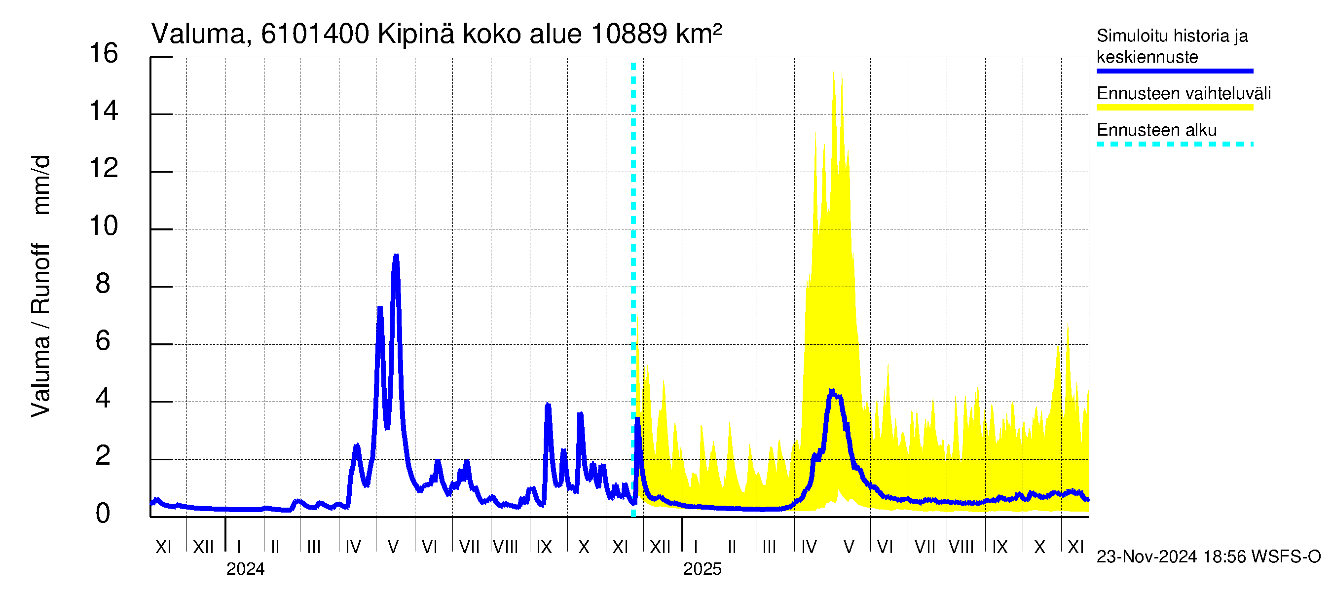 Iijoen vesistöalue - Kipinä: Valuma