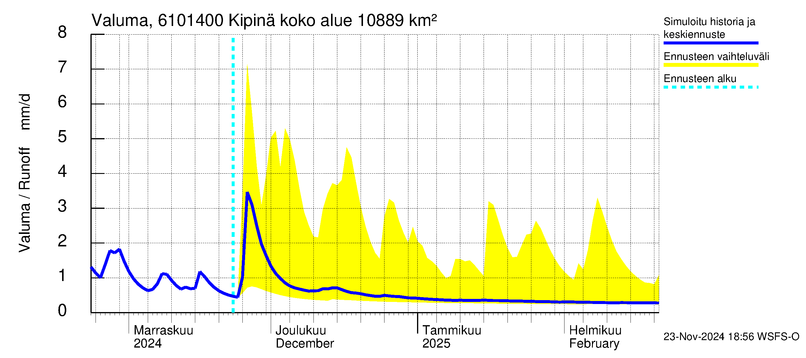 Iijoen vesistöalue - Kipinä: Valuma